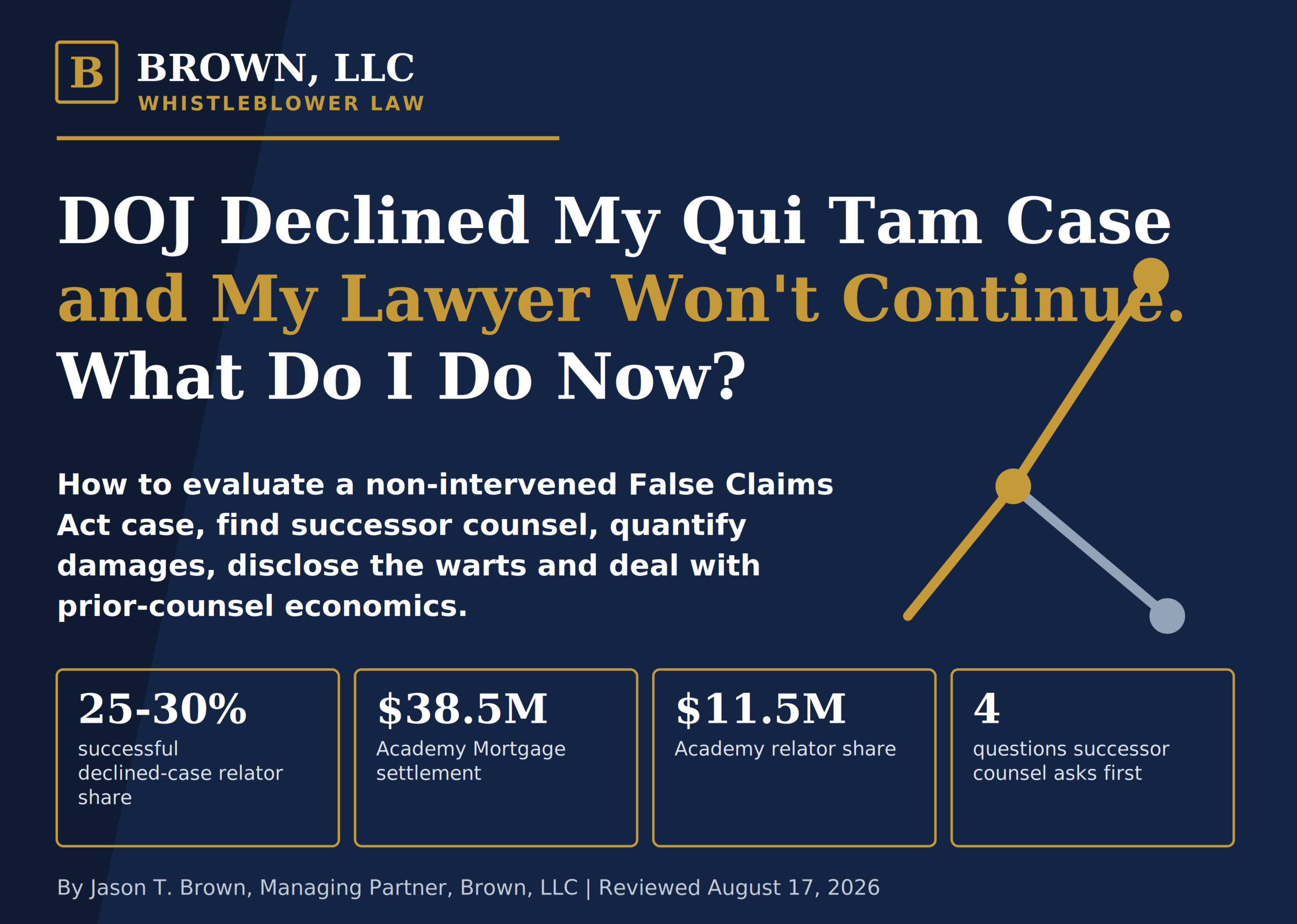 Brown, LLC guide to continuing a non-intervened False Claims Act case after a DOJ declination, with key relator-share and Academy Mortgage figures.