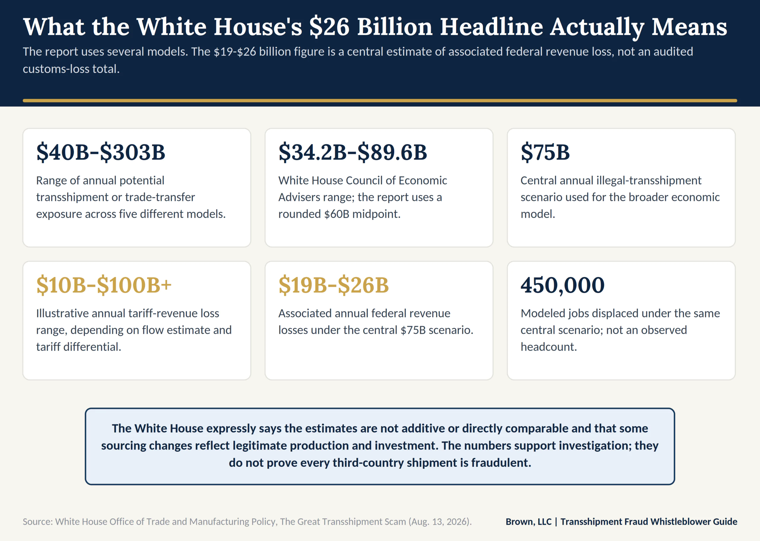 Six model-based figures from the White House transshipment report: $40-$303 billion in potential trade-transfer exposure across five models, the $34.2-$89.6 billion Council of Economic Advisers range, the $75 billion central scenario, $10-$100 billion-plus in illustrative tariff-revenue loss, $19-$26 billion in associated federal revenue losses, and 450,000 modeled displaced jobs. A note states the estimates are not additive and do not prove that every third-country shipment is fraudulent.