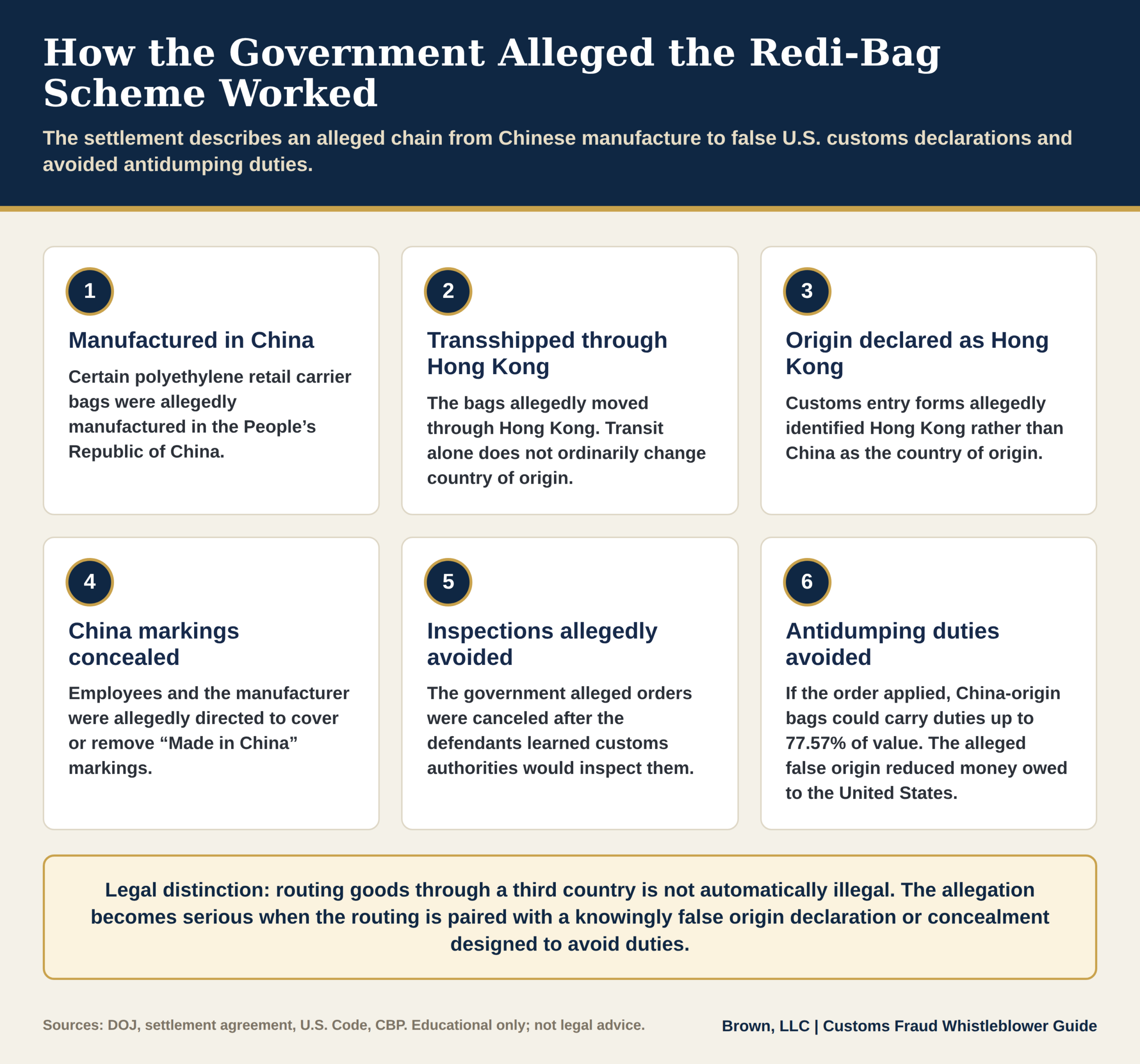 Six-step flowchart of the alleged Redi-Bag scheme: polyethylene bags made in China, transshipped through Hong Kong, declared as Hong Kong origin, "Made in China" markings concealed, inspections avoided, and up to 77.57% antidumping duties evaded.