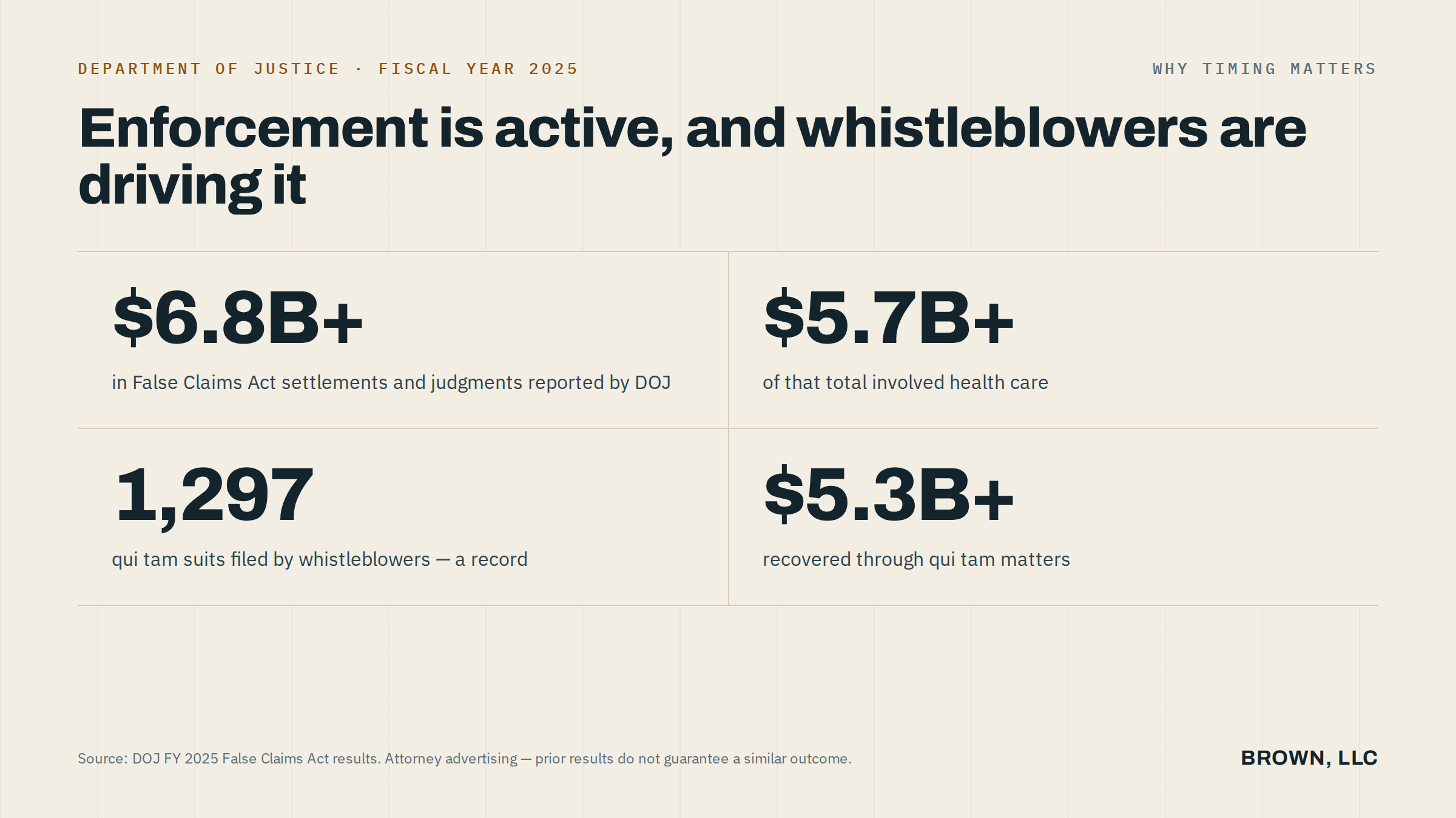 DOJ fiscal year 2025: $6.8 billion in False Claims Act recoveries and 1,297 qui tam suits filed