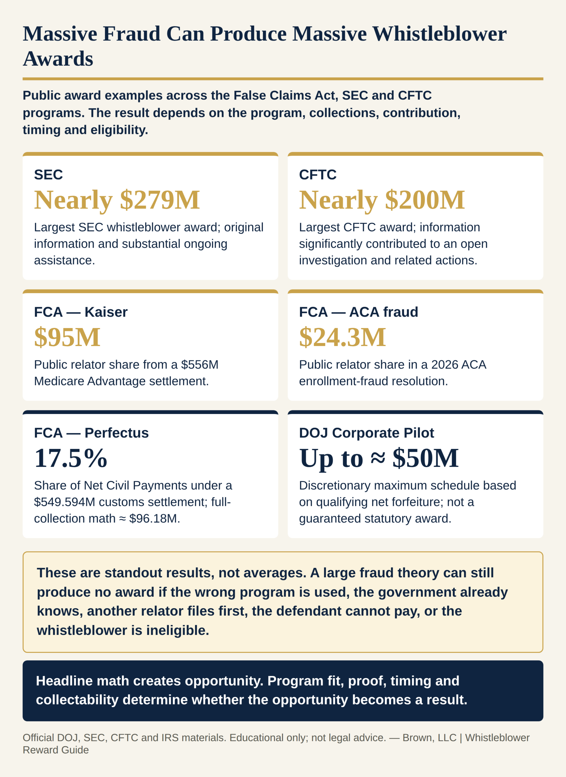 Infographic of public whistleblower awards across the False Claims Act, SEC, and CFTC programs, including nearly $279M (SEC), nearly $200M (CFTC), $95M (Kaiser), $24.3M (ACA), a 17.5% Perfectus customs relator share, and up to about $50M under the DOJ Corporate Pilot.