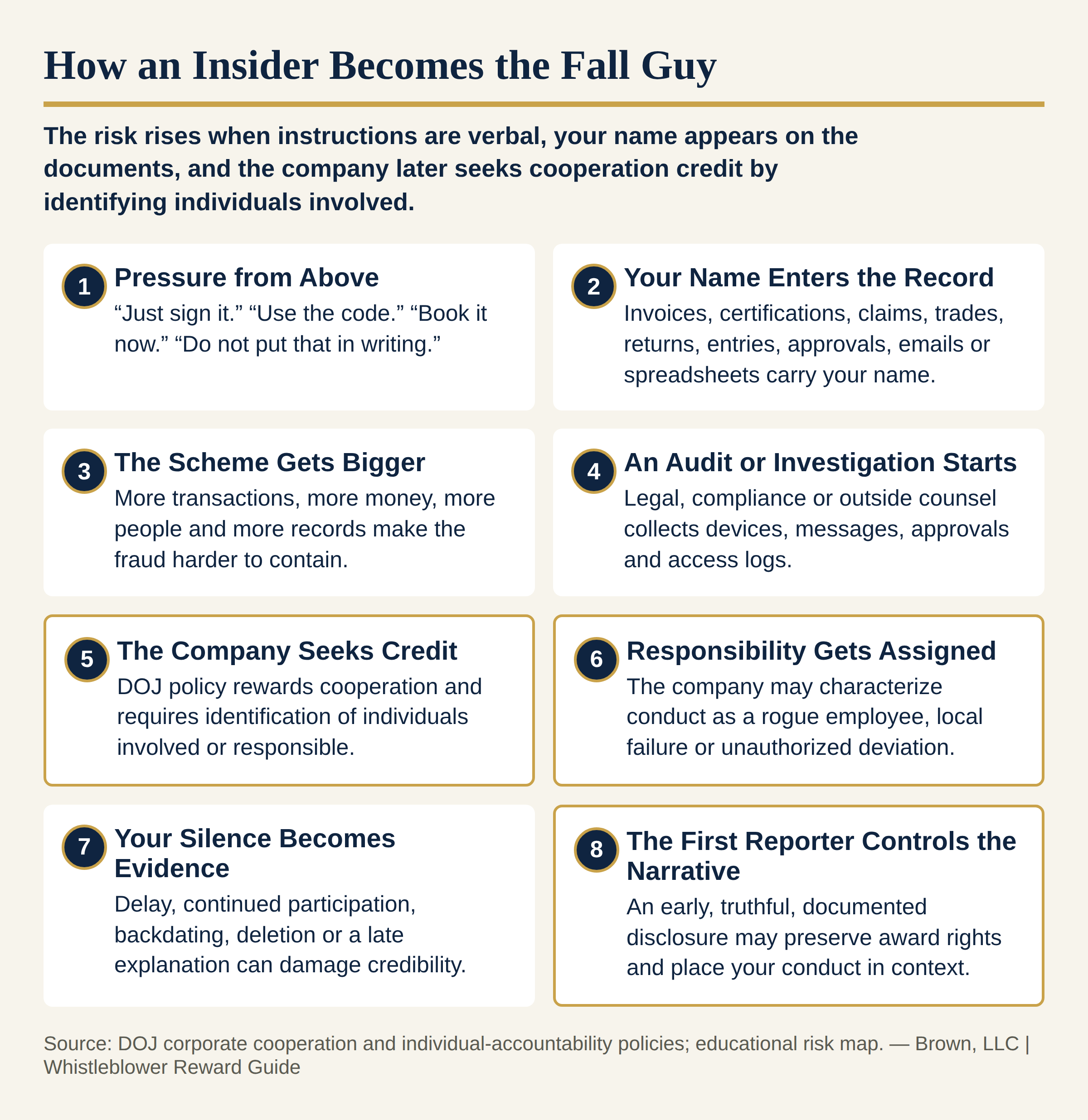 Eight-step diagram showing how an insider becomes the fall guy, from verbal pressure and their name appearing on records to a company assigning blame and seeking cooperation credit during an investigation.