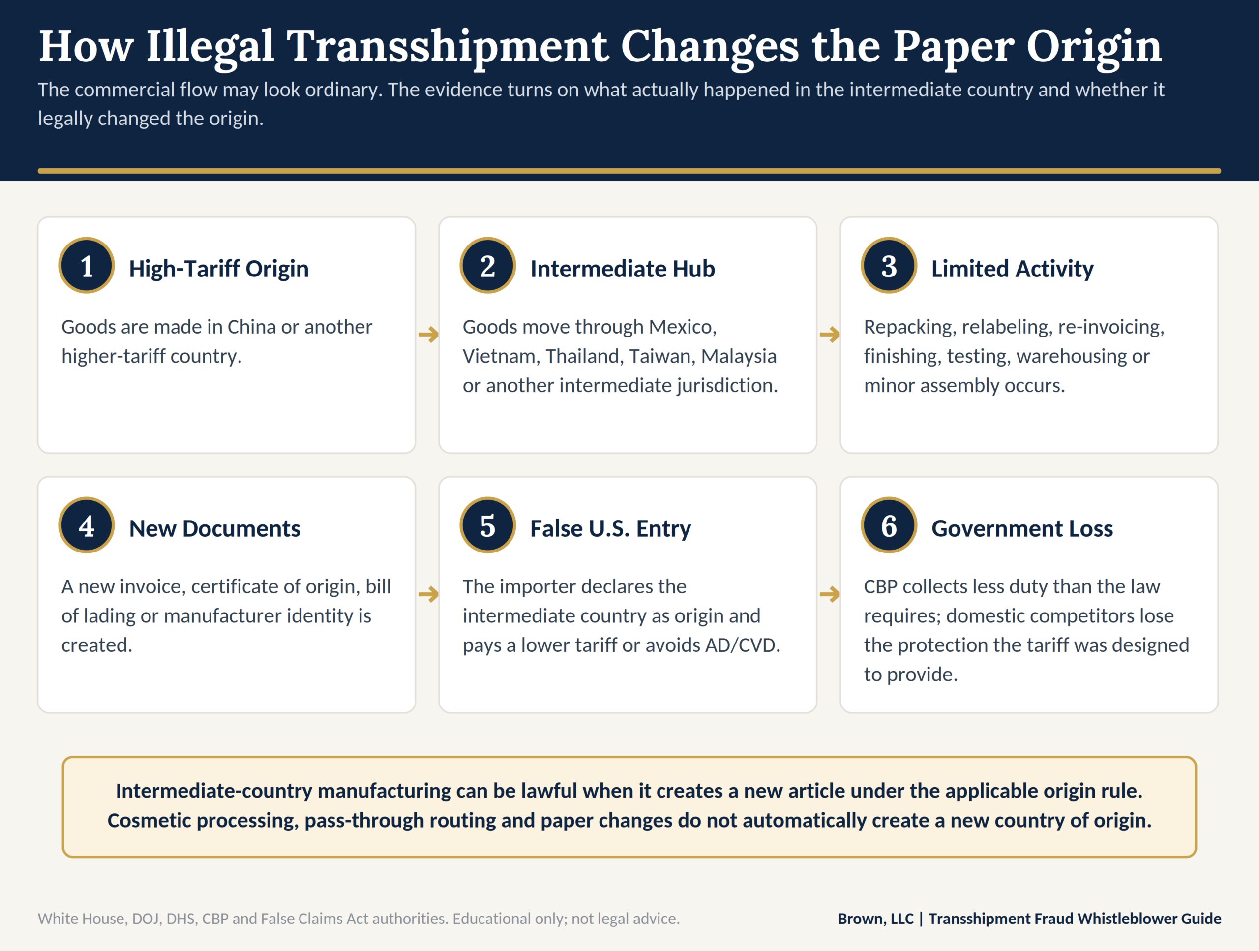 Six-step flowchart of how illegal transshipment changes the paper origin: goods made in China or another high-tariff country; routing through an intermediate hub such as Mexico, Vietnam, Thailand, Taiwan or Malaysia; limited activity such as repacking, relabeling or minor assembly; creation of new invoices and certificates of origin; a false entry declaring the intermediate country as origin to lower the tariff or avoid AD/CVD; and lost duty revenue. A note explains that intermediate-country manufacturing is lawful when it creates a new article under the applicable origin rule.