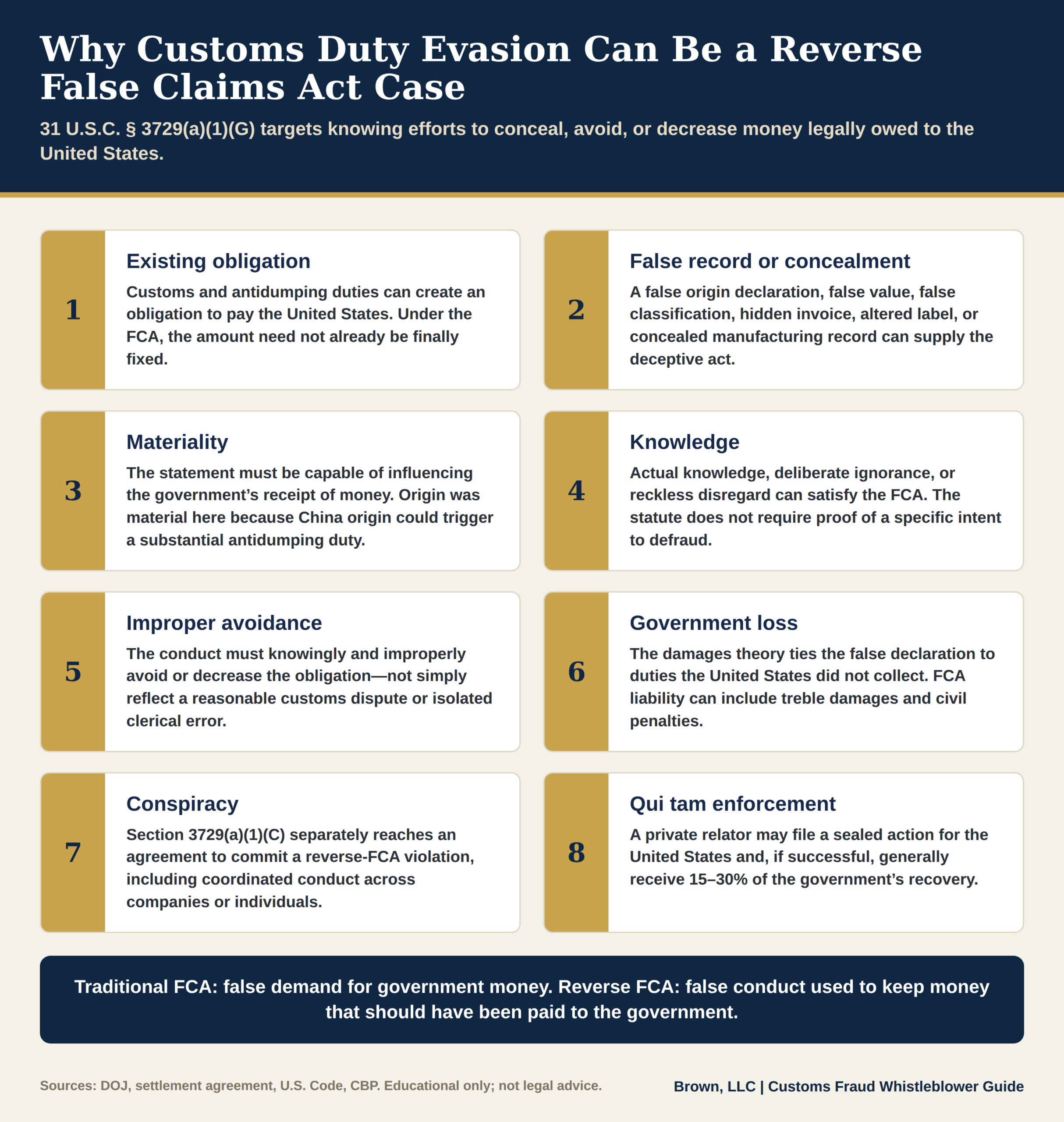 Eight elements of a reverse False Claims Act customs case under 31 U.S.C. § 3729(a)(1)(G): an existing obligation, false record or concealment, materiality, knowledge, improper avoidance, government loss, conspiracy, and qui tam enforcement.