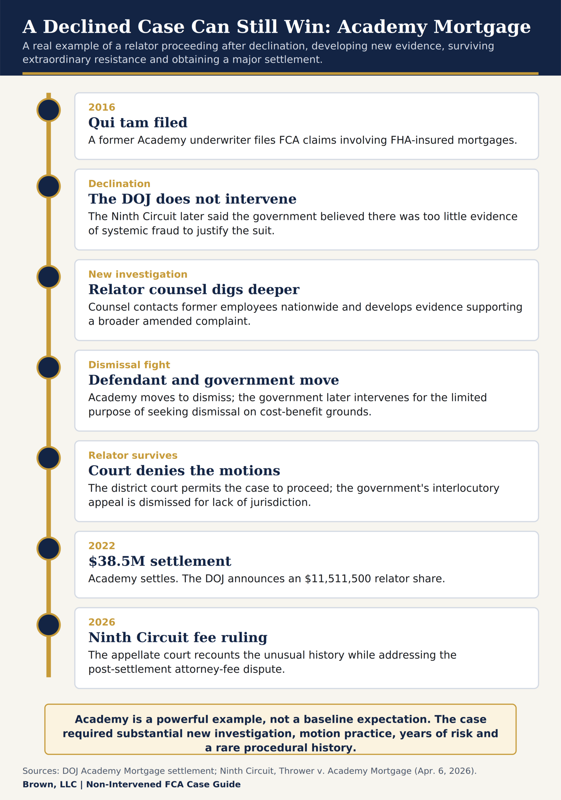 Timeline of the Academy Mortgage qui tam case from its 2016 filing and DOJ declination through a 38.5 million dollar settlement and a 2026 Ninth Circuit fee ruling.