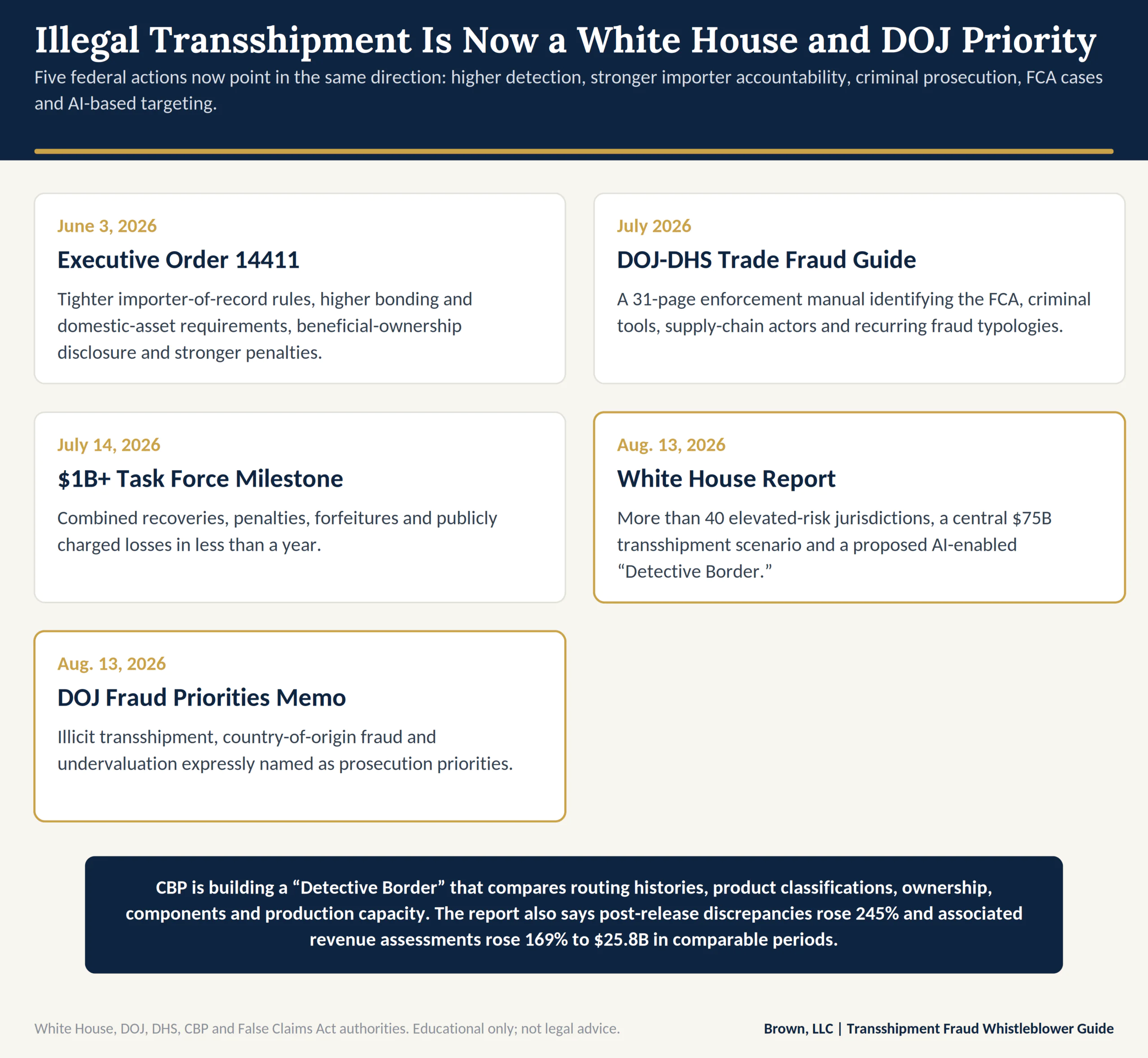 Timeline of five 2026 federal actions on transshipment and customs fraud: Executive Order 14411 on importer-of-record and bonding requirements (June 3), the DOJ-DHS trade fraud enforcement guide (July), the Trade Fraud Task Force $1 billion recovery milestone (July 14), the White House transshipment report and proposed AI-enabled "Detective Border" (Aug. 13), and the DOJ Fraud Division priorities memorandum naming illicit transshipment and country-of-origin fraud as prosecution priorities (Aug. 13).