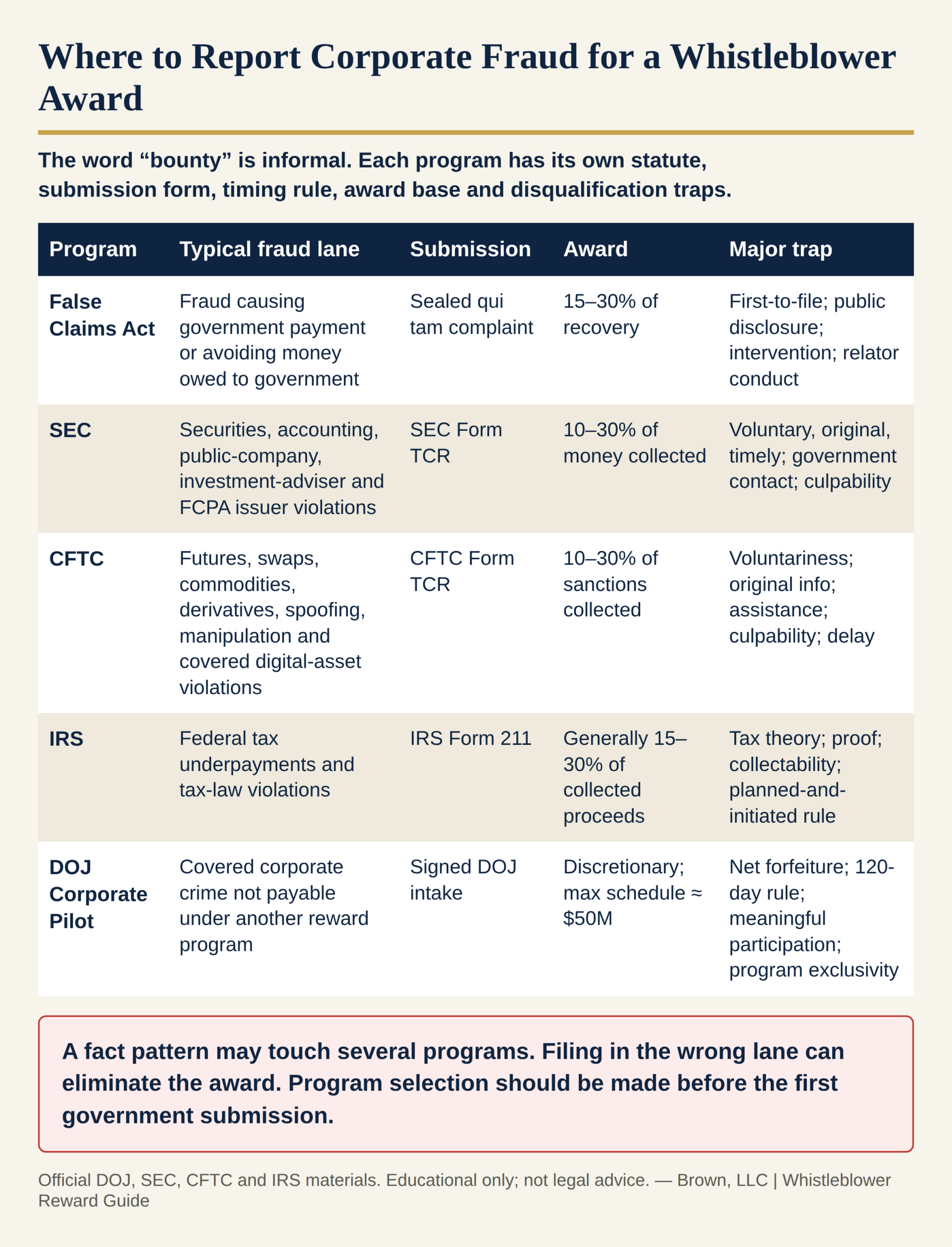 Comparison table of whistleblower reward programs — False Claims Act, SEC, CFTC, IRS, and the DOJ Corporate Pilot — listing each program's typical fraud type, submission form, award range, and main disqualification trap.