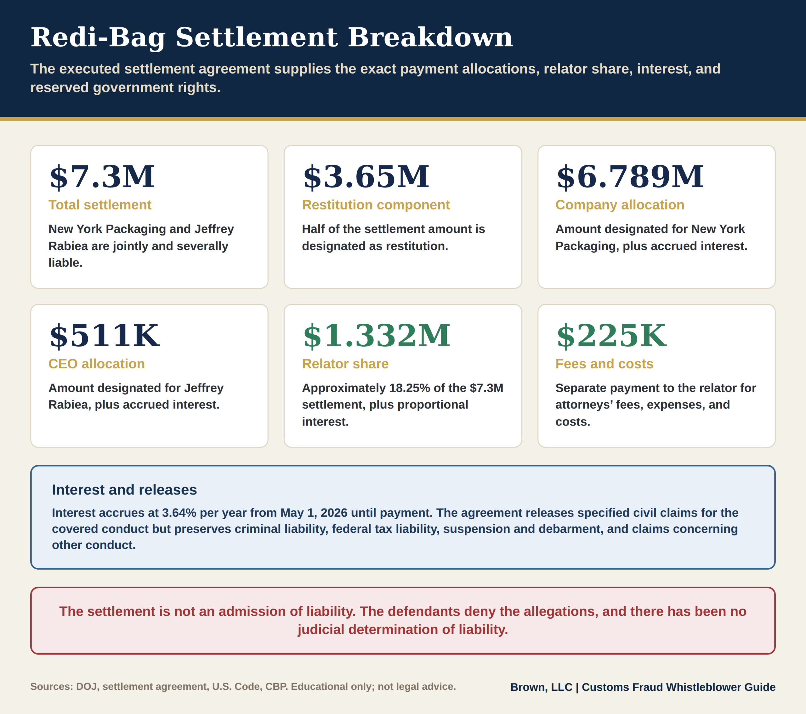Redi-Bag settlement breakdown: $7.3M total, $3.65M restitution, $6.789M company and $511K CEO allocations, $1.332M relator share, and $225K in fees, with interest at 3.64% and criminal, tax, and debarment liability reserved.