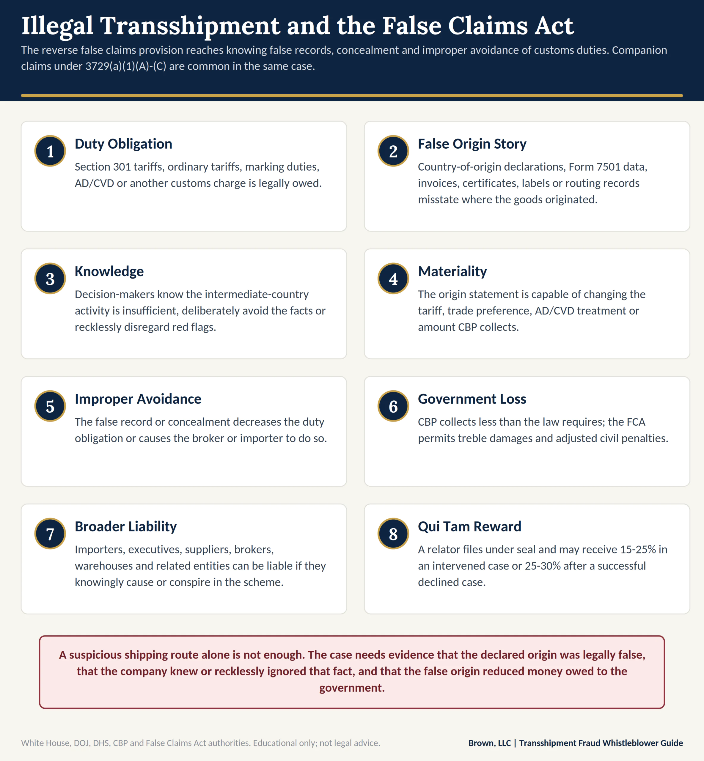 Eight elements and issues in a False Claims Act transshipment case: a duty obligation owed to the United States, a false origin story in the customs records, knowledge or reckless disregard, materiality, improper avoidance of the duty, government loss with treble damages, liability extending across the supply chain, and the sealed qui tam filing with a 15-30% relator share. A note states that a suspicious shipping route alone is not enough. The subtitle explains that the reverse false claims provision is the usual theory and that companion claims under 3729(a)(1)(A)-(C) are common in the same case.