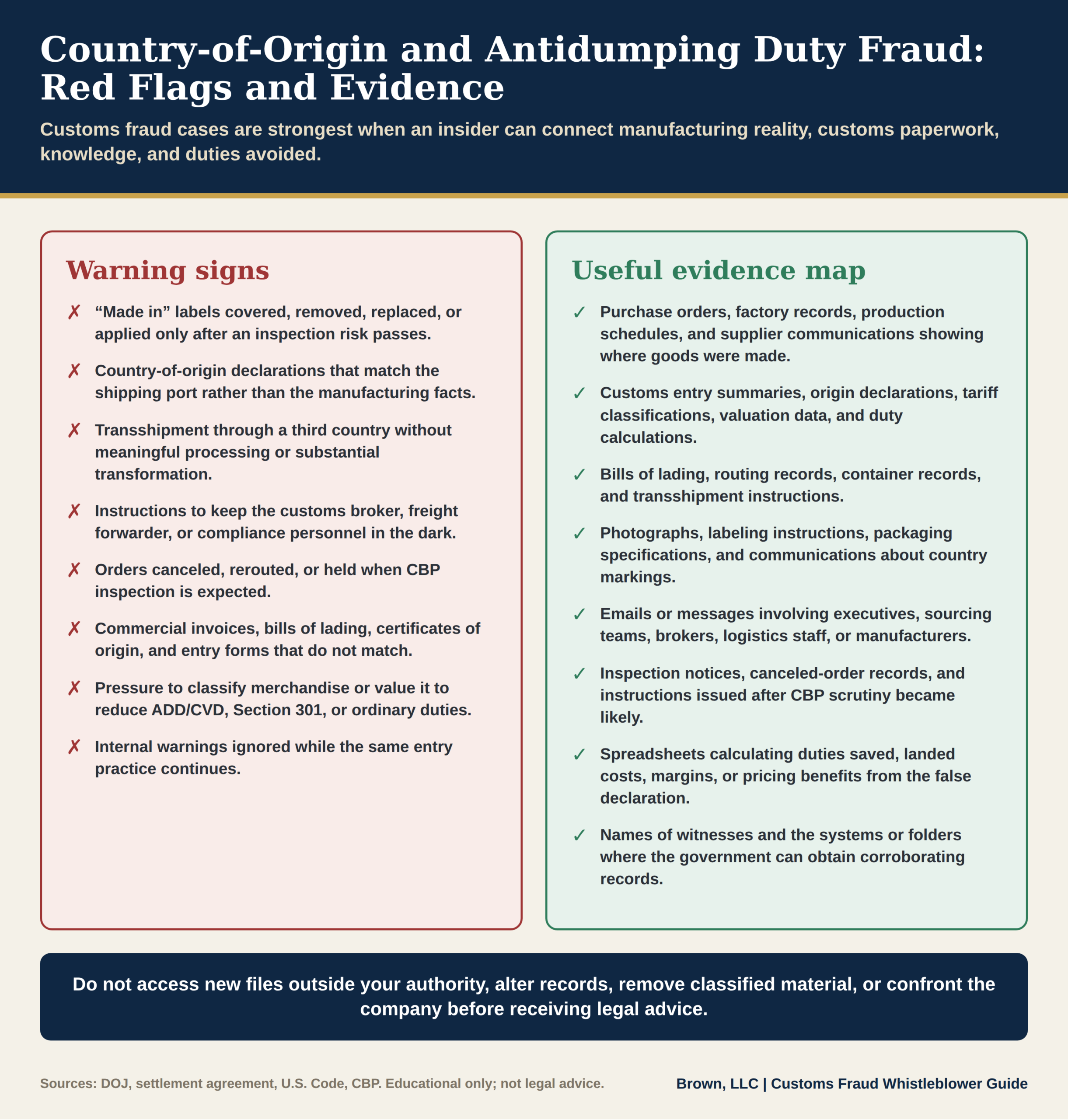 Two-column chart pairing country-of-origin and antidumping duty fraud red flags — covered "Made in" labels, mismatched entry forms, concealment from customs brokers — with useful whistleblower evidence such as purchase orders, entry summaries, emails, and duty-savings spreadsheets.