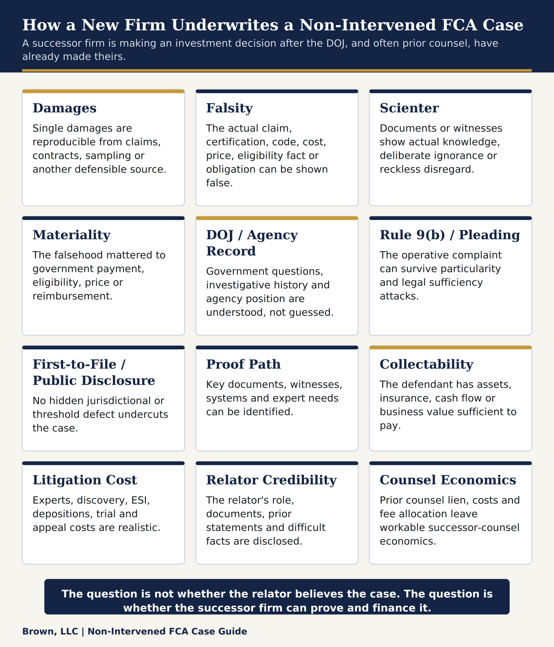 Twelve factors a successor law firm weighs when underwriting a non-intervened False Claims Act case.
