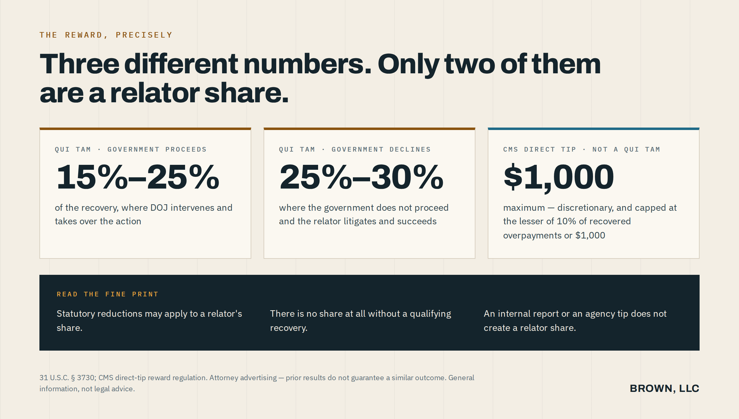 Relator share of 15 to 30 percent compared with the $1,000 CMS direct-tip cap