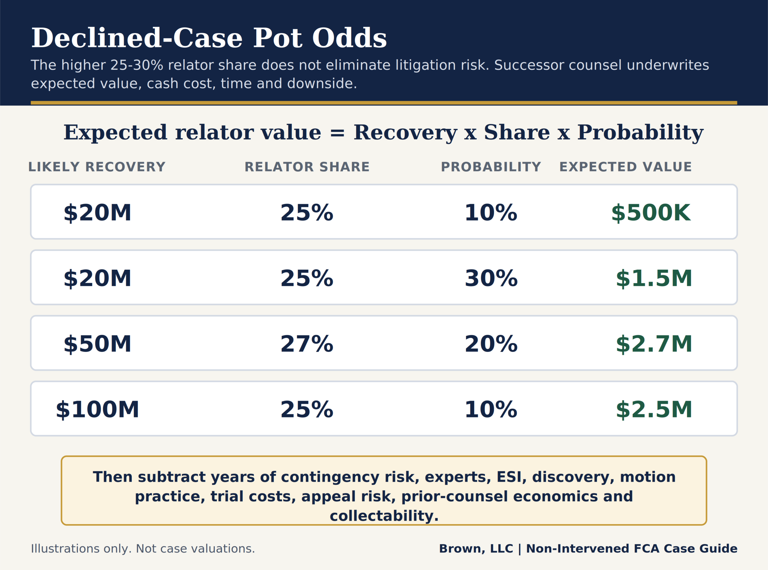Expected-value table for a declined False Claims Act case, multiplying likely recovery by relator share and probability of success.