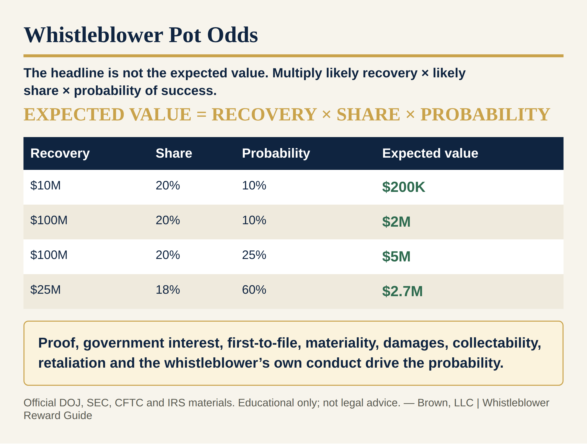 Whistleblower "pot odds" chart showing expected value as likely recovery × award share × probability of success, with worked examples ranging from a $200K to a $5M expected value.