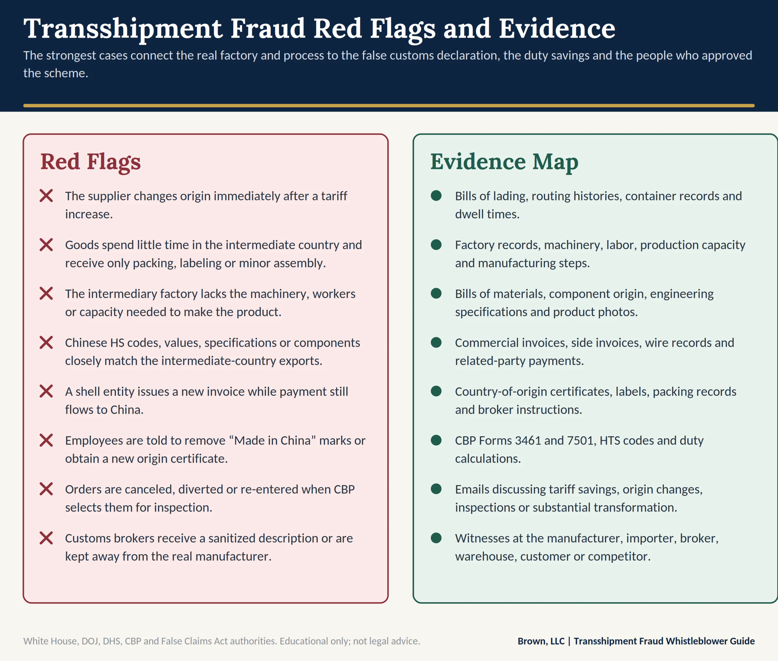 Two-column checklist of transshipment fraud red flags and supporting evidence. Red flags include origin changing right after a tariff increase, little dwell time in the intermediate country, an intermediary factory without the capacity to make the product, matching Chinese specifications, payment still flowing to China, instructions to remove "Made in China" marks, and orders canceled when CBP selects them for inspection. The evidence column lists bills of lading and routing histories, factory and production records, bills of materials, invoices and wire records, certificates of origin and labels, CBP Forms 3461 and 7501, emails about tariff savings, and potential witnesses.