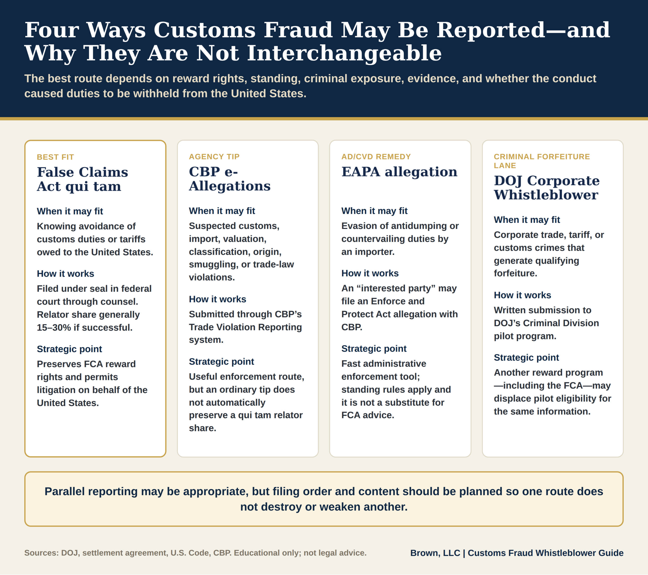 Comparison of four customs fraud reporting routes — False Claims Act qui tam, CBP e-Allegations, EAPA allegation, and the DOJ Corporate Whistleblower program — showing when each fits, how it works, and its strategic trade-offs.