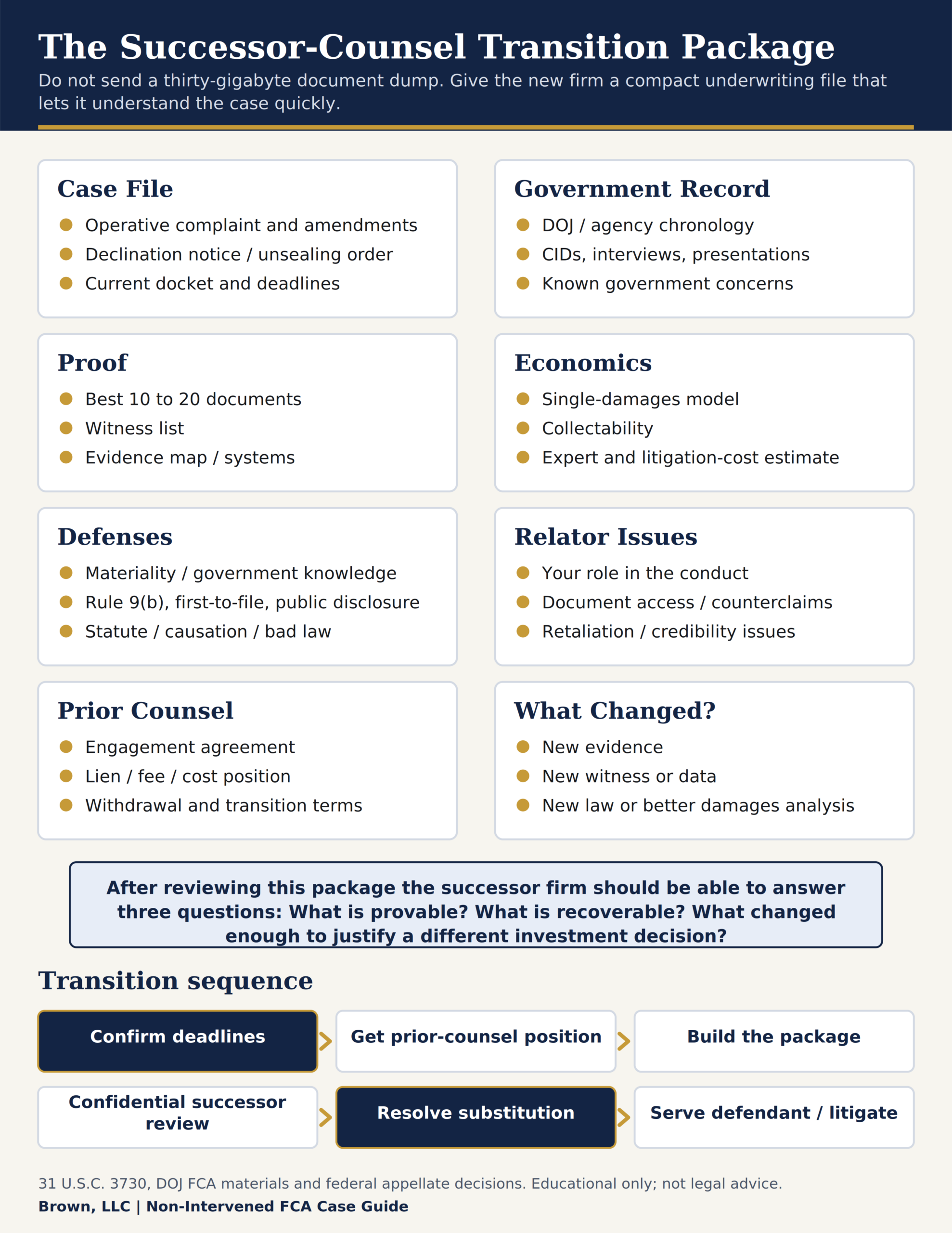 The eight-part successor-counsel transition package and the six-step sequence for moving a declined qui tam case to a new firm.