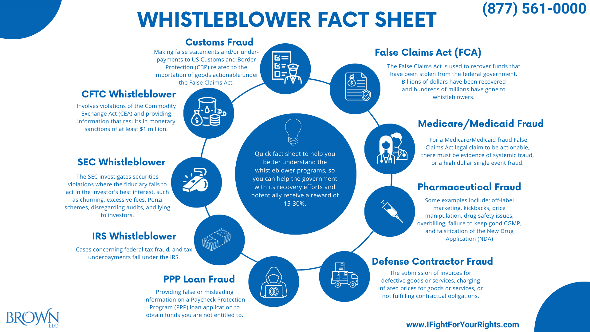 Which Programs Generated the Most Whistleblower Rewards?