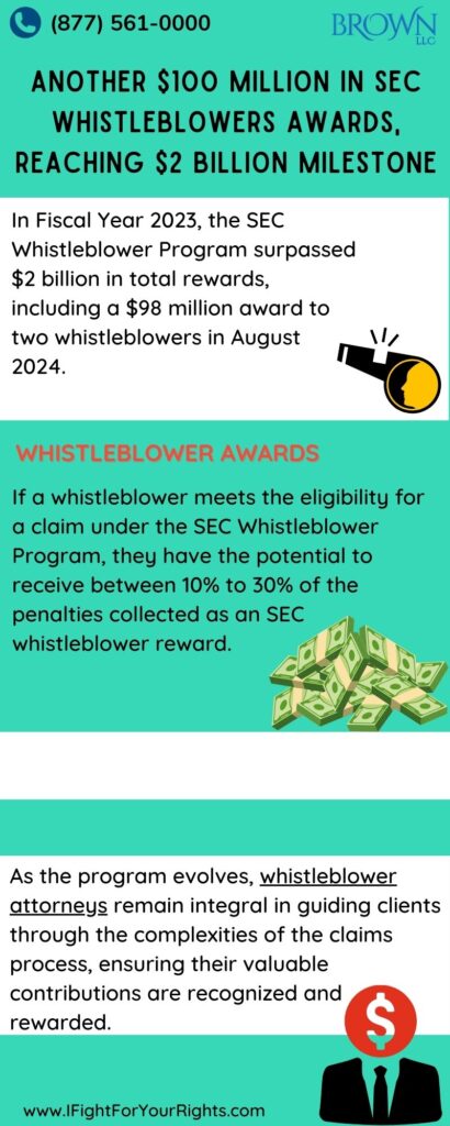 Another $100 Million in SEC Whistleblowers Awards, Reaching $2 Billion Milestone