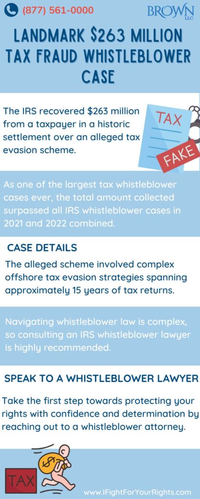 Landmark $263 Million Tax Fraud Whistleblower Case