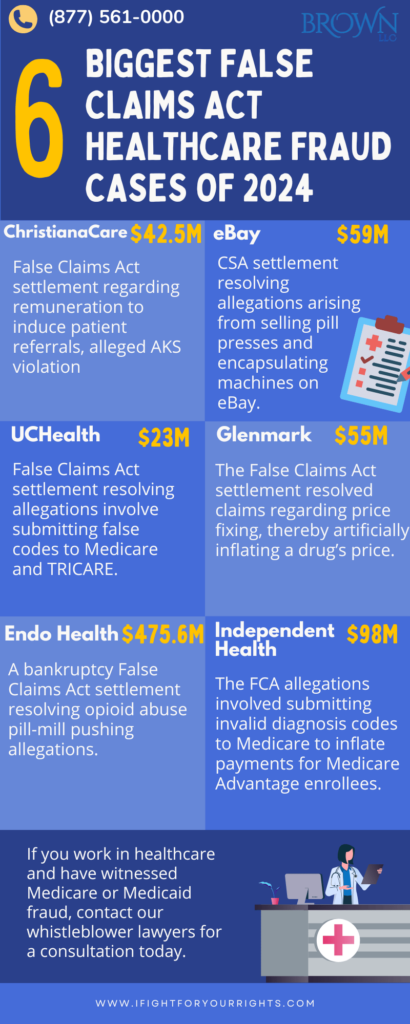 Biggest False Claims Act Healthcare Fraud Cases Of 2024