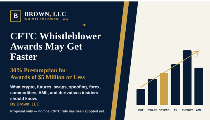 Title graphic. CFTC whistleblower awards may get faster under a proposed 30 percent presumption for qualifying awards of 5 million dollars or less. A rising bar chart spans futures, swaps, crypto, forex, energy, and AML.