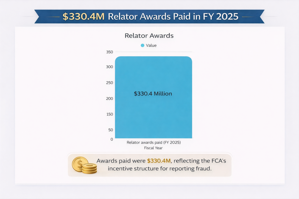 $330.4M relator awards paid in FY 2025