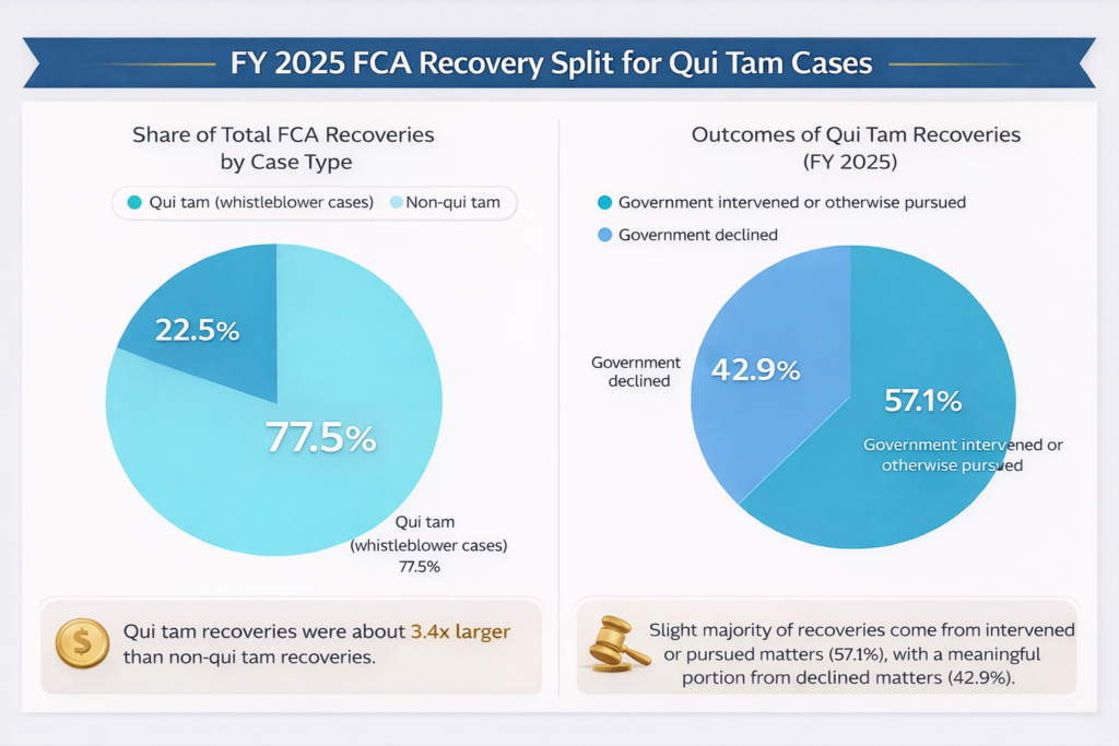 FY 2025 FCA recovery split for Qui Tam cases