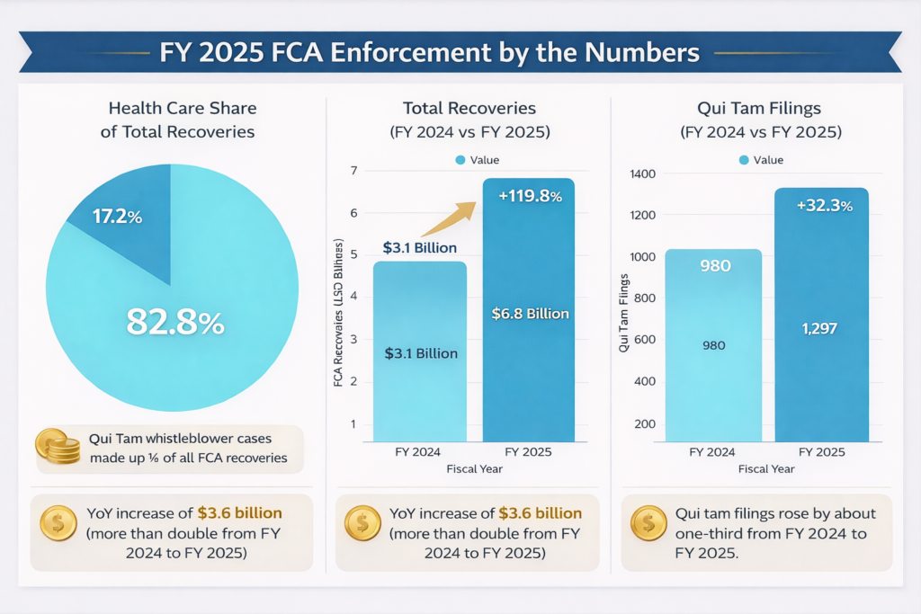 FY 2025 FCA Enforcement by the numbers
