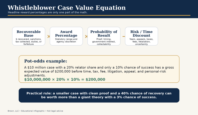 What Is My Whistleblower Case Worth?