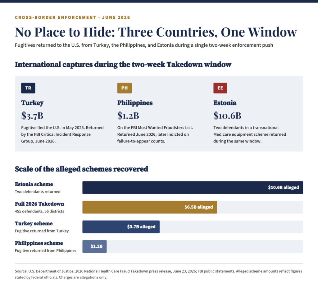 No Place to Hide: The $3.7 Billion Medicare Fraud Fugitive Brought Back from Turkey