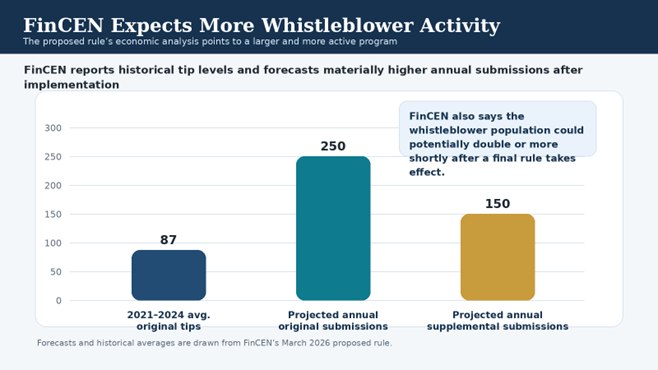 FinCEN expects more whistleblower activity