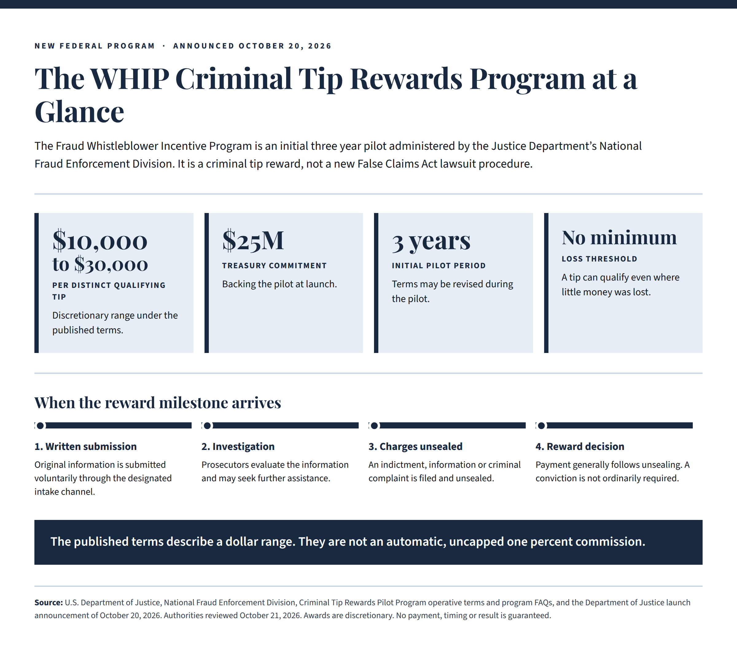 WHIP at a glance: $10,000 to $30,000 per qualifying tip, a $25 million Treasury commitment, a three-year pilot, no minimum loss, and a four-step timeline from written submission to reward decision.