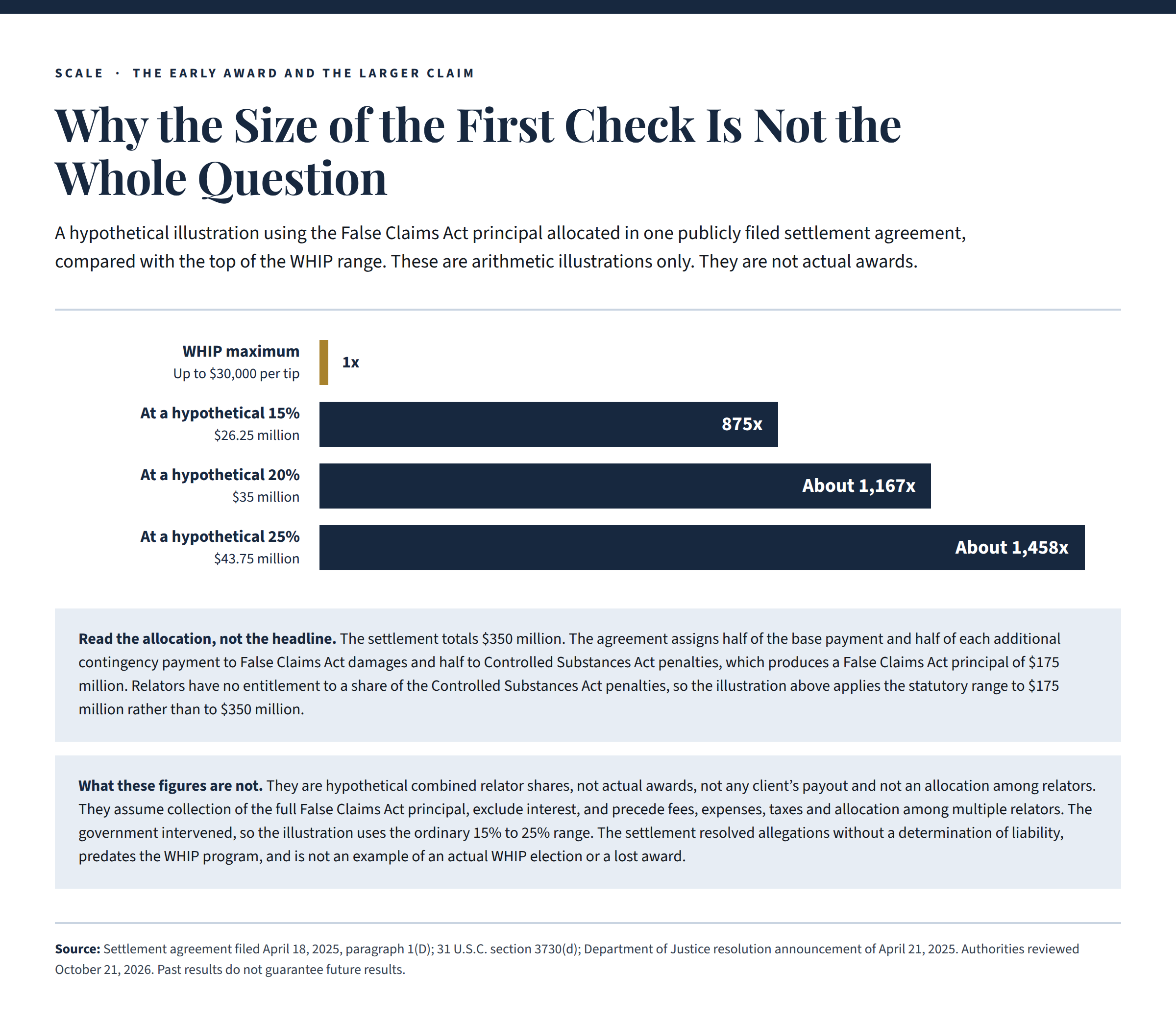 Bar chart comparing the $30,000 WHIP maximum with hypothetical relator shares of $26.25 million, $35 million and $43.75 million on a $175 million False Claims Act allocation, roughly 875 to 1,458 times larger.