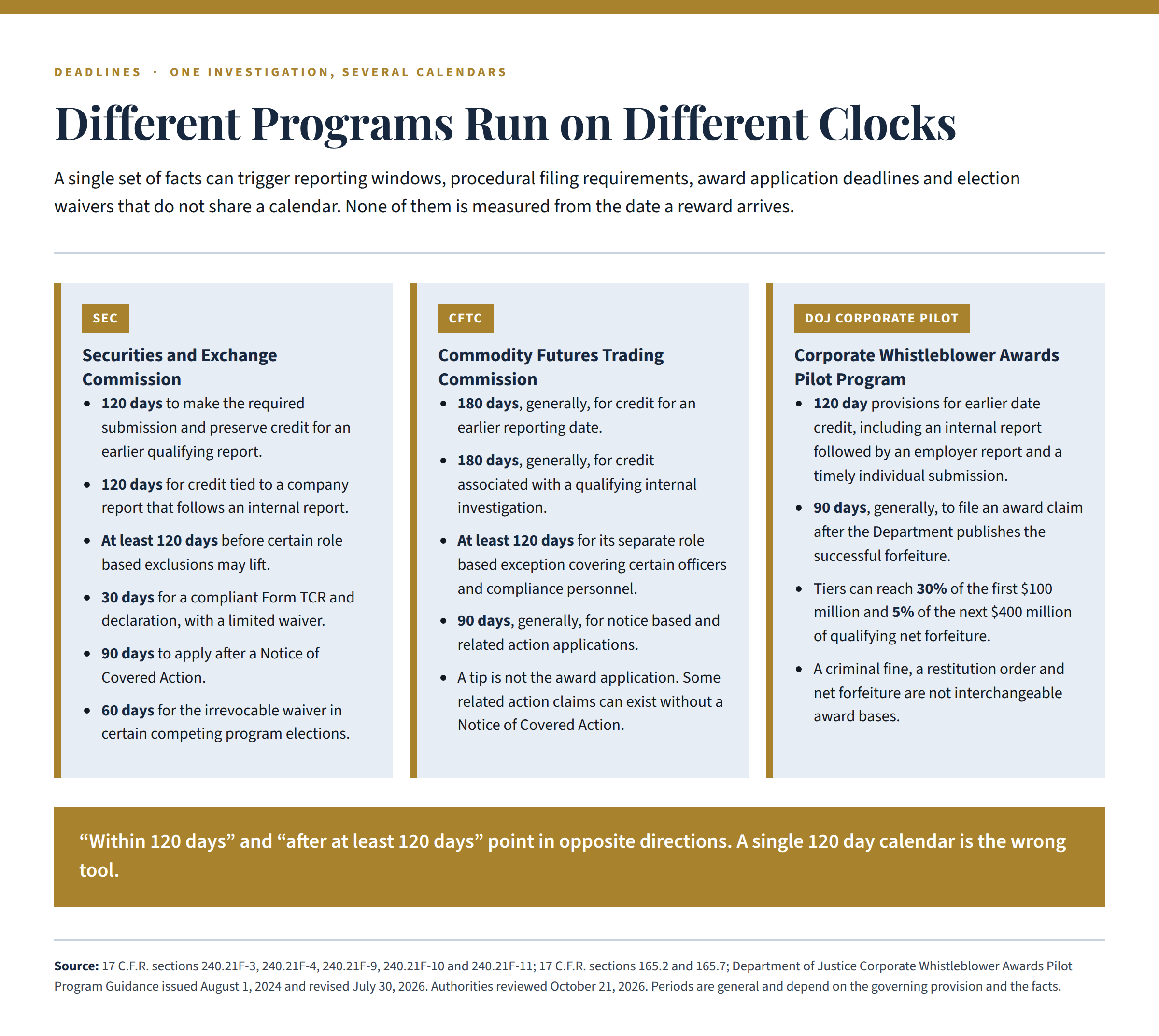 Three-column comparison of SEC, CFTC and DOJ corporate pilot deadlines, including the SEC’s 120-day reporting-date rules, the CFTC’s 180-day counterparts, and 30, 60 and 90-day filing windows.