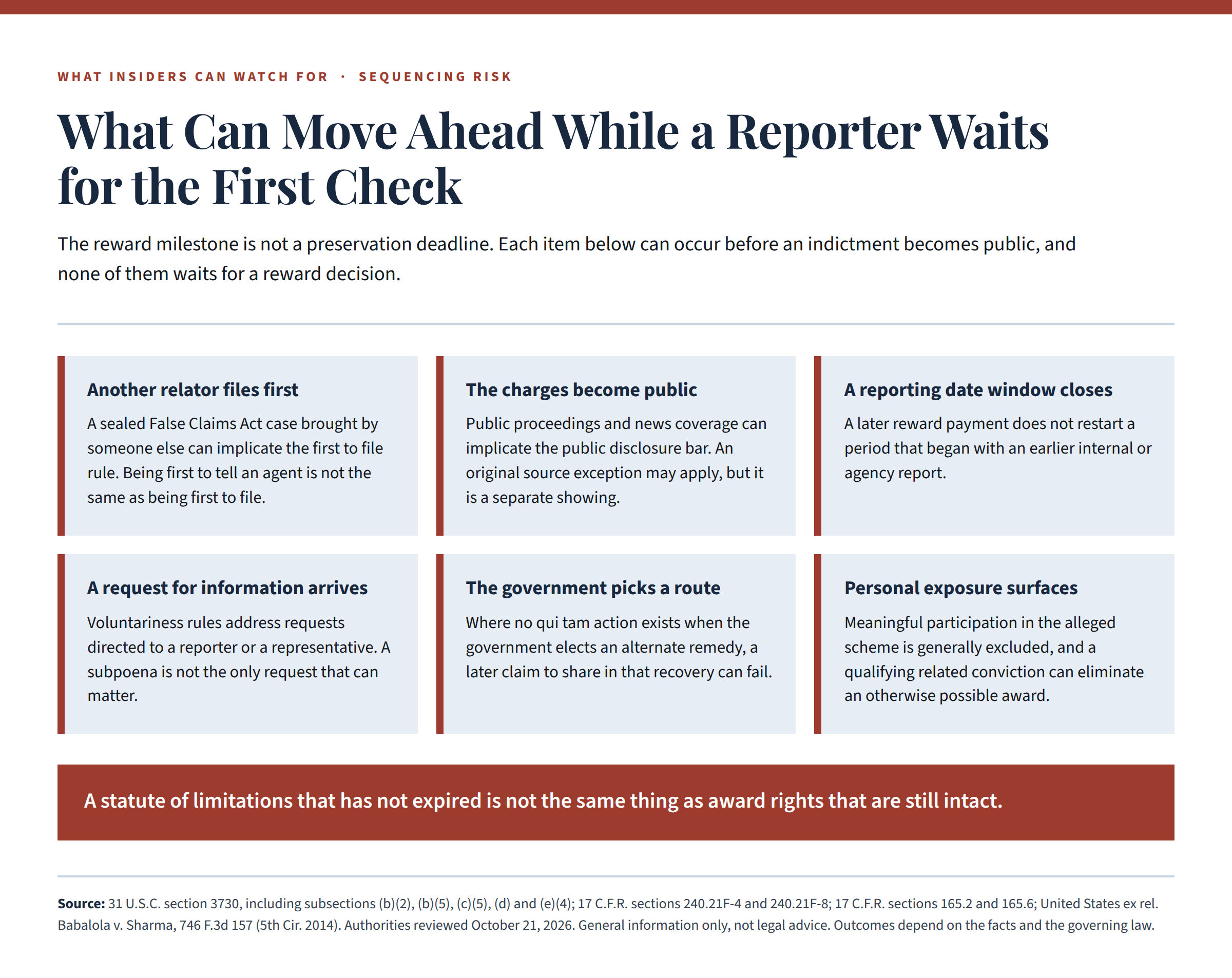 Six risks that can arise before a WHIP reward decision: another relator files first, charges become public, a reporting-date window closes, a request for information arrives, the government elects a recovery route, and personal exposure surfaces.