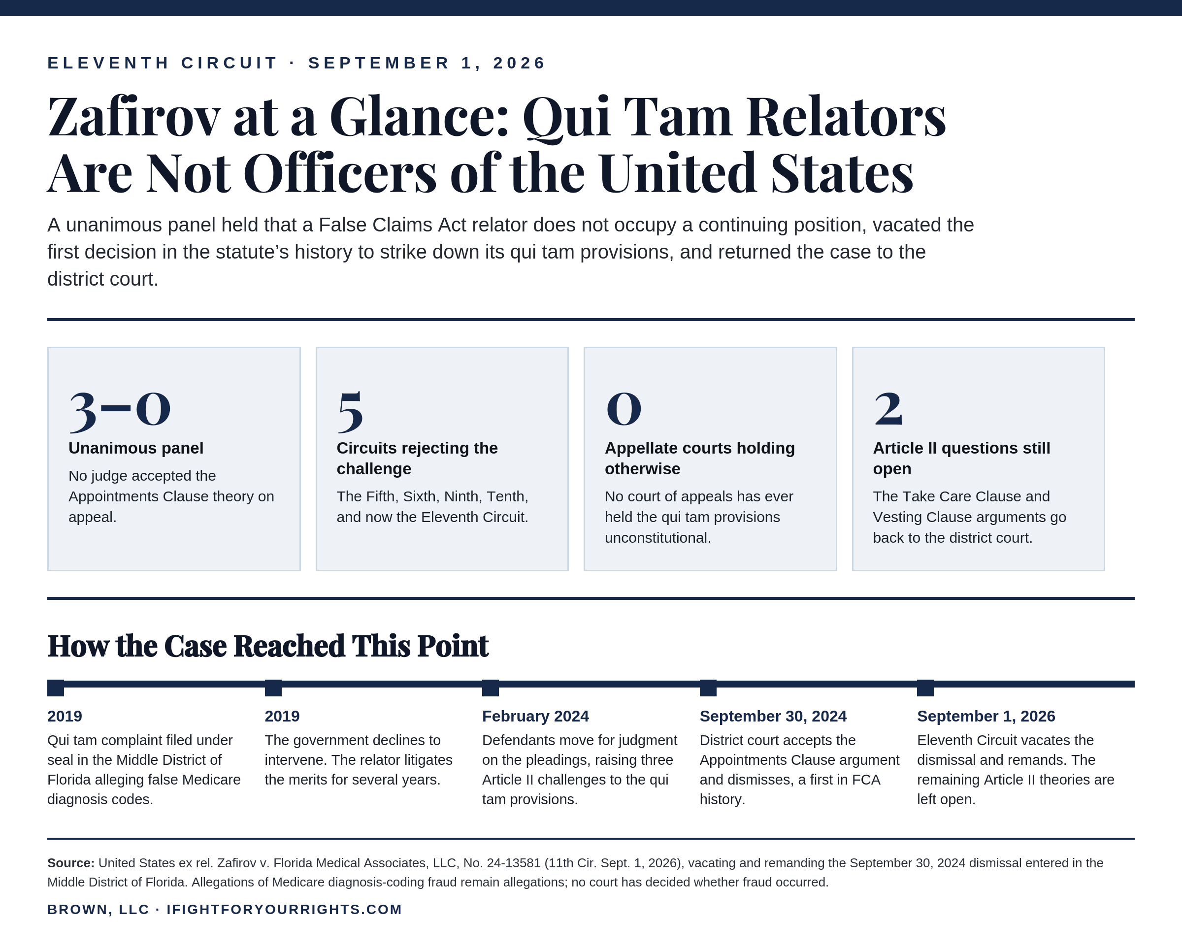 Zafirov-01-at-a-glance.png. Alt text: Chart summarizing the Eleventh Circuit decision in Zafirov, showing a unanimous panel, five circuits rejecting the Appointments Clause challenge, two Article II questions left open, and a timeline from the 2019 sealed filing to the September 1, 2026 ruling.