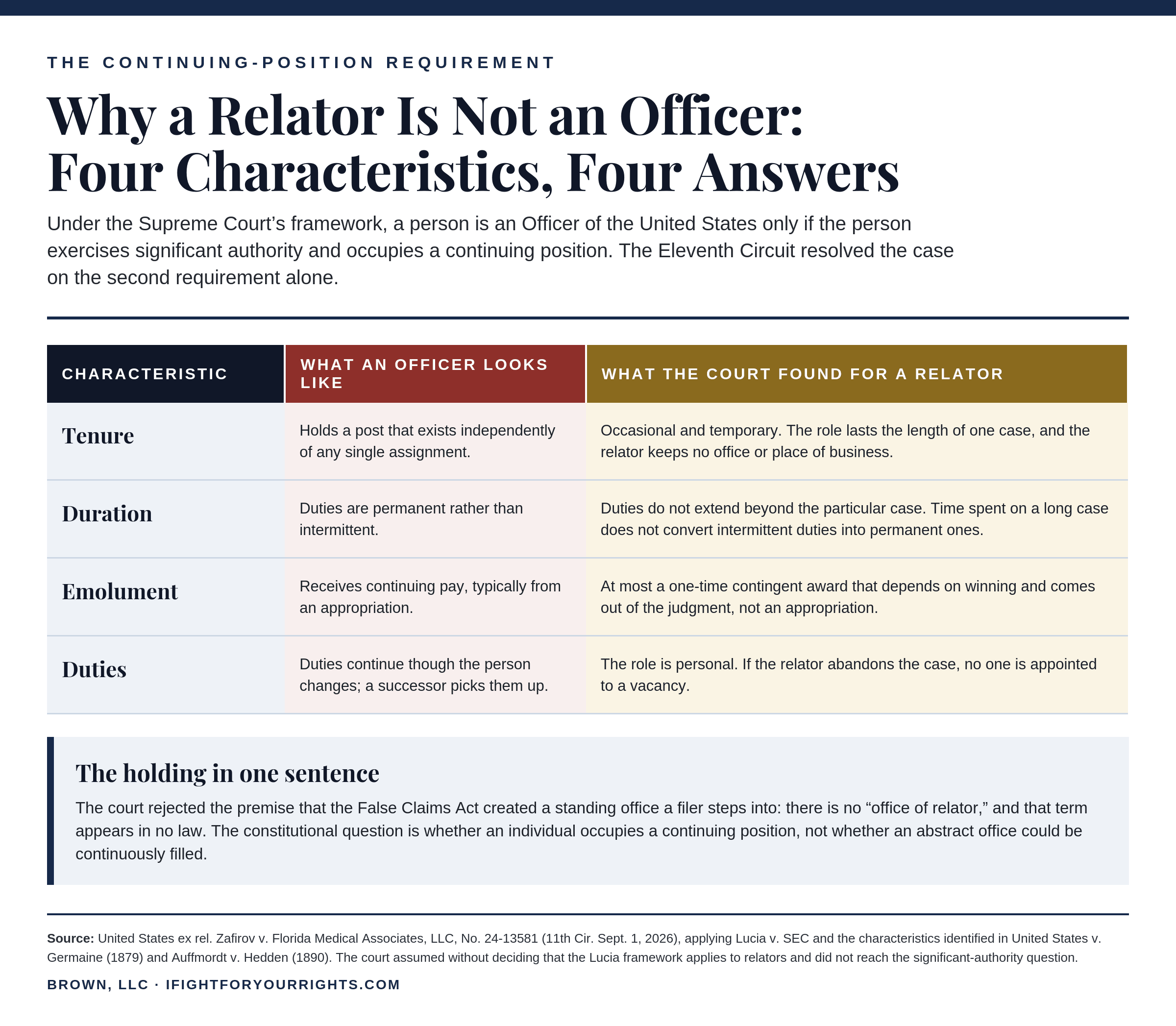 Zafirov-02-continuing-position-test.png. Alt text: Comparison table of the four officer characteristics, tenure, duration, emolument, and duties, showing what an officer looks like and what the Eleventh Circuit found for a False Claims Act relator.