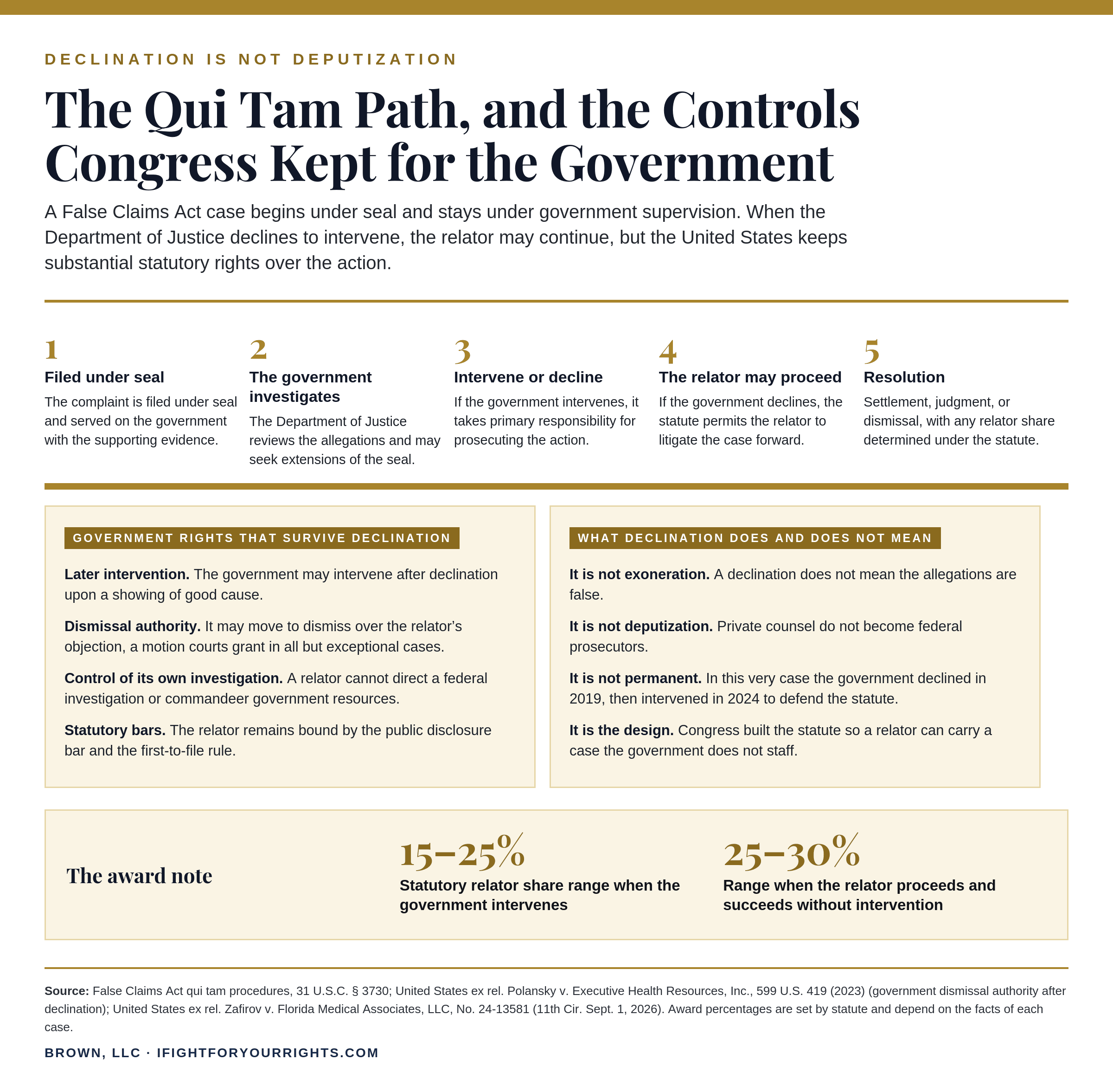 Zafirov-03-qui-tam-process-and-controls.png. Alt text: Five-step diagram of the qui tam process from sealed filing to resolution, with the government rights that survive a declination and the statutory relator award ranges.