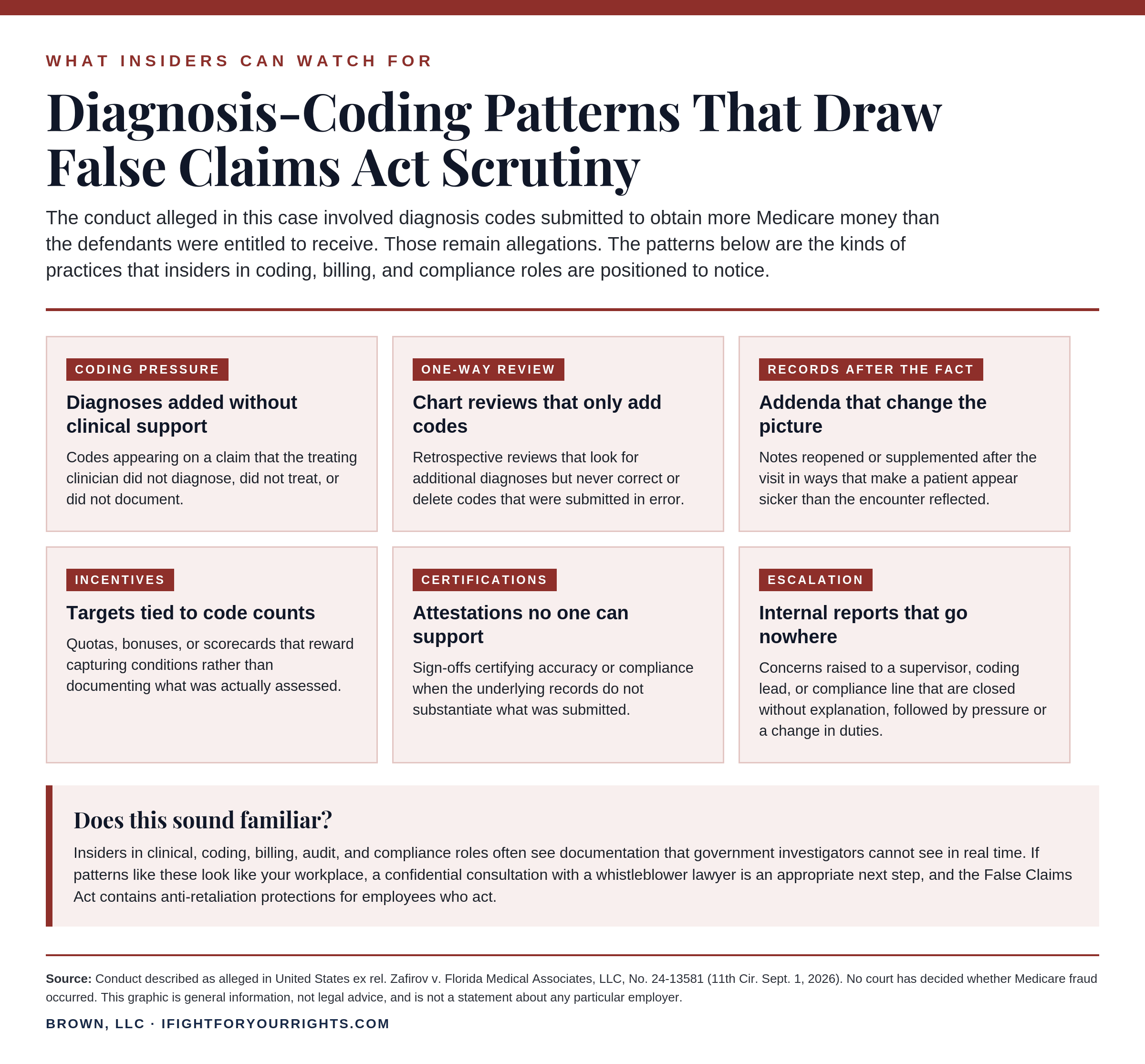 Zafirov-04-insider-red-flags.png. Alt text: Grid of six diagnosis-coding red flags insiders may notice, including diagnoses added without clinical support, one-way chart reviews, after-the-fact addenda, code-count targets, unsupported certifications, and internal reports that go nowhere.