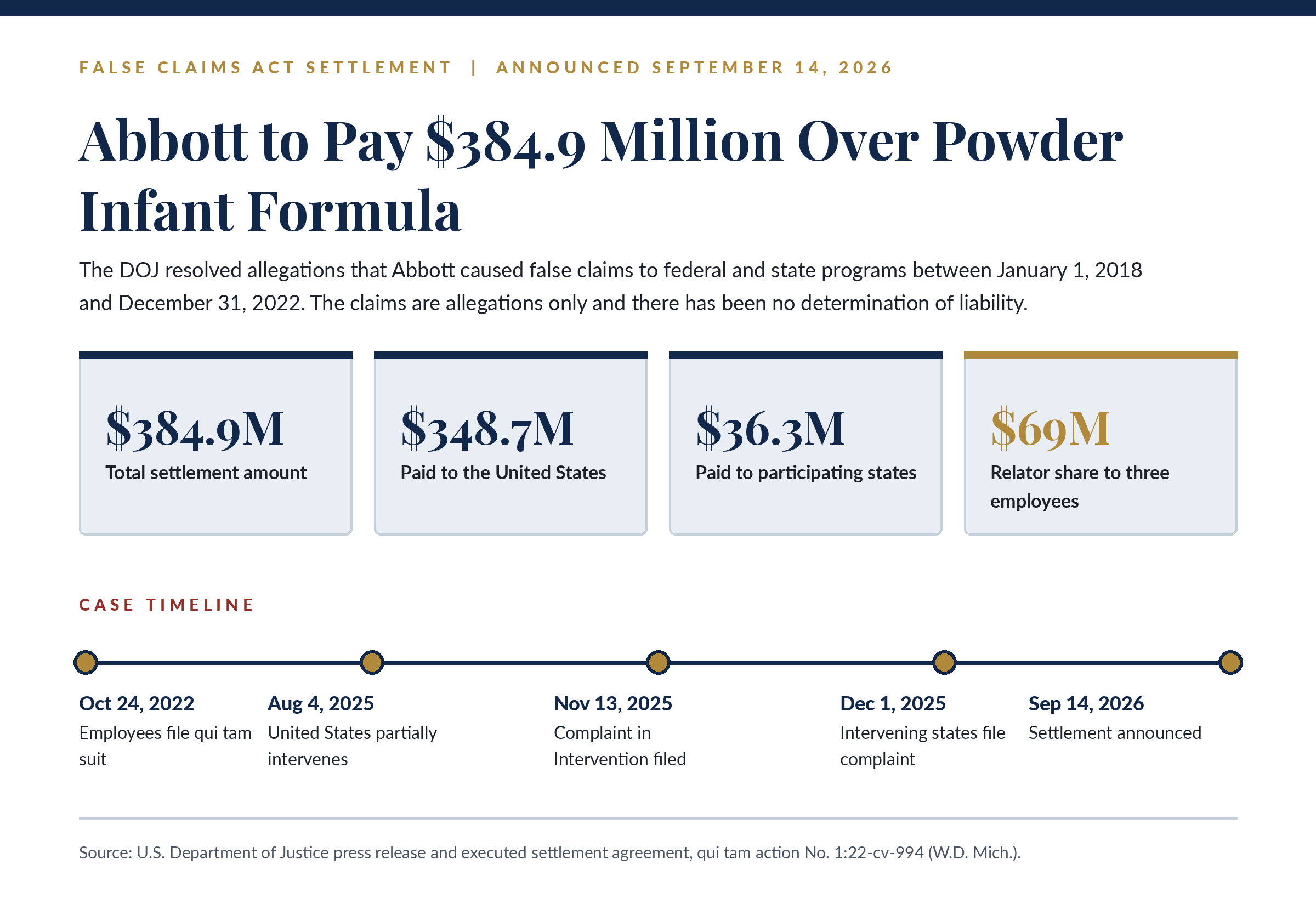 Settlement at a glance: the allocation of the roughly $384.9 million resolution and the case timeline from the October 2022 qui tam filing to the September 2026 settlement.