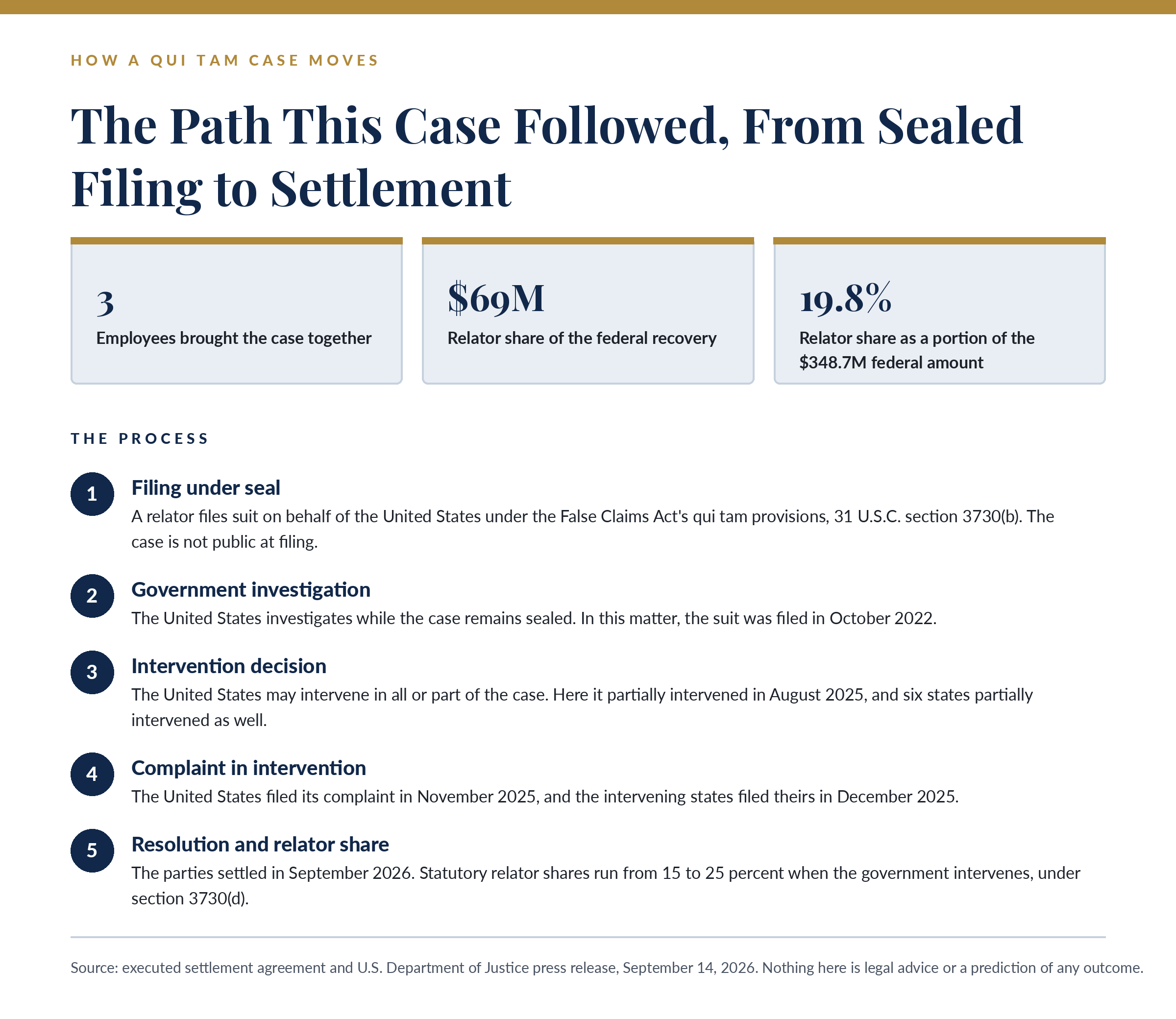 How a qui tam case moves, from sealed filing through government investigation, partial intervention, and settlement.