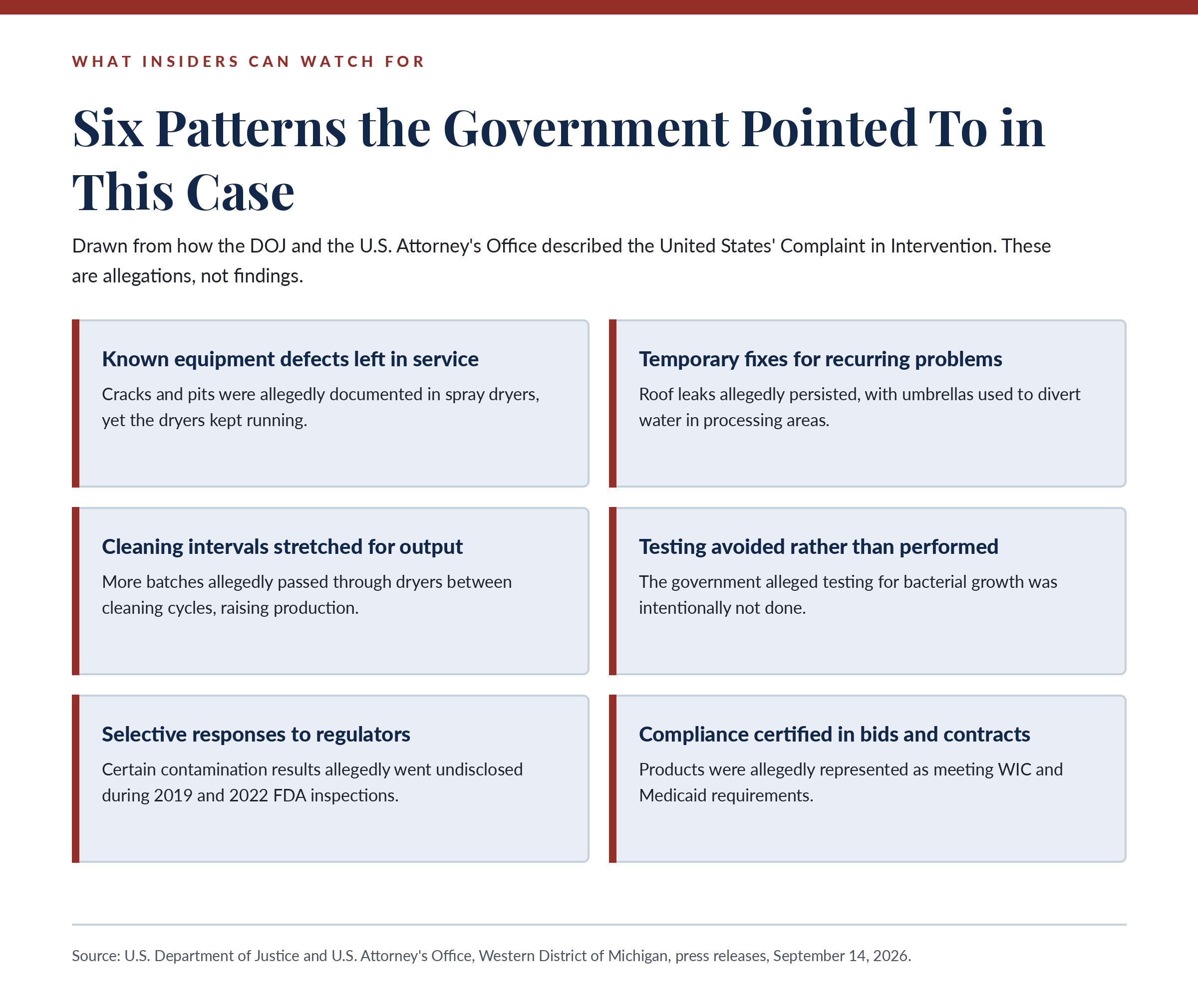 Six patterns the government pointed to in this case. These are allegations, not findings.