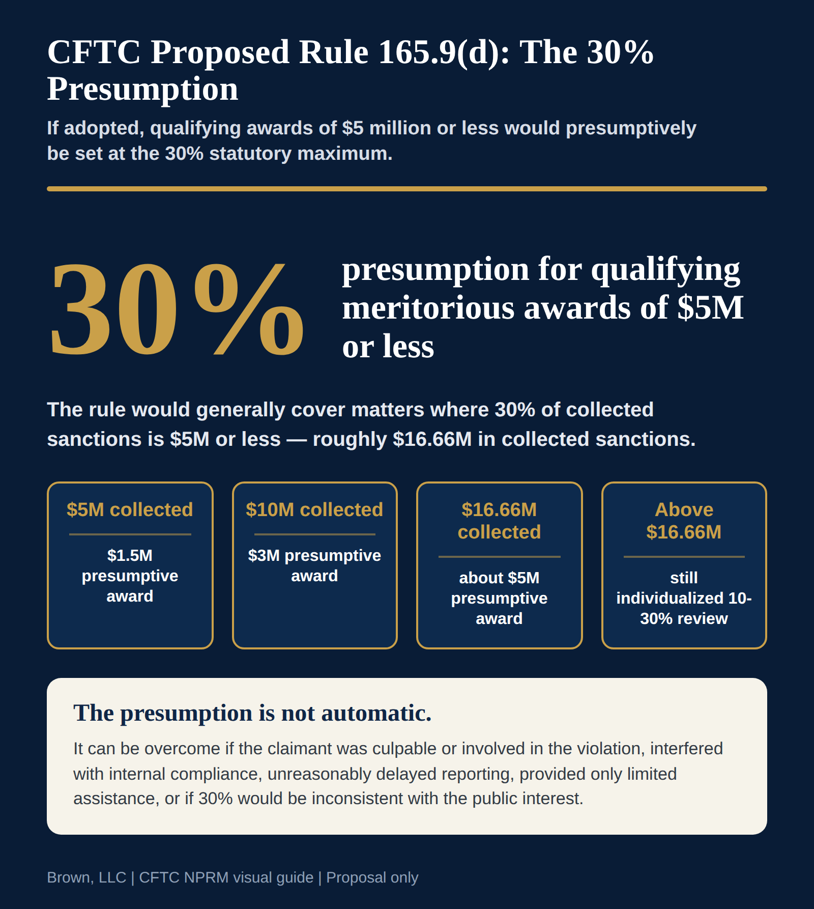 Graphic explaining the proposed 30 percent presumption. It shows presumptive awards of about 1.5 million dollars at 5 million collected, 3 million at 10 million collected, and about 5 million at 16.66 million collected, with continued individualized 10 to 30 percent review above 16.66 million, and a note that the presumption is not automatic.