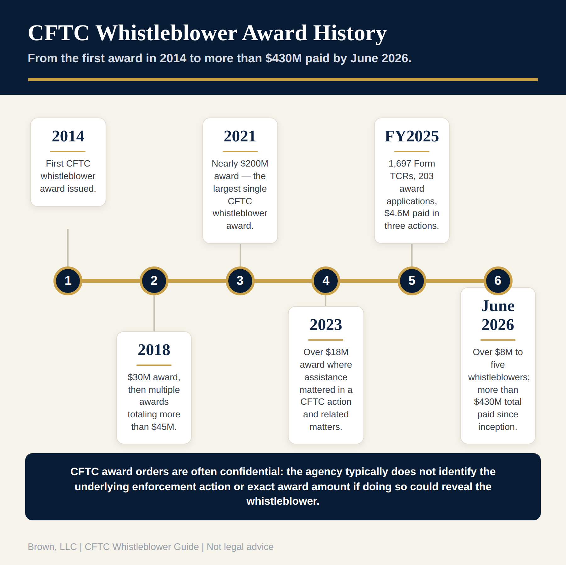 Timeline of CFTC whistleblower award history: the first award in 2014, an approximately 30 million dollar award in 2018, a nearly 200 million dollar award in 2021, an over 18 million dollar award in 2023, FY2025 program activity, and more than 430 million dollars paid by June 2026.