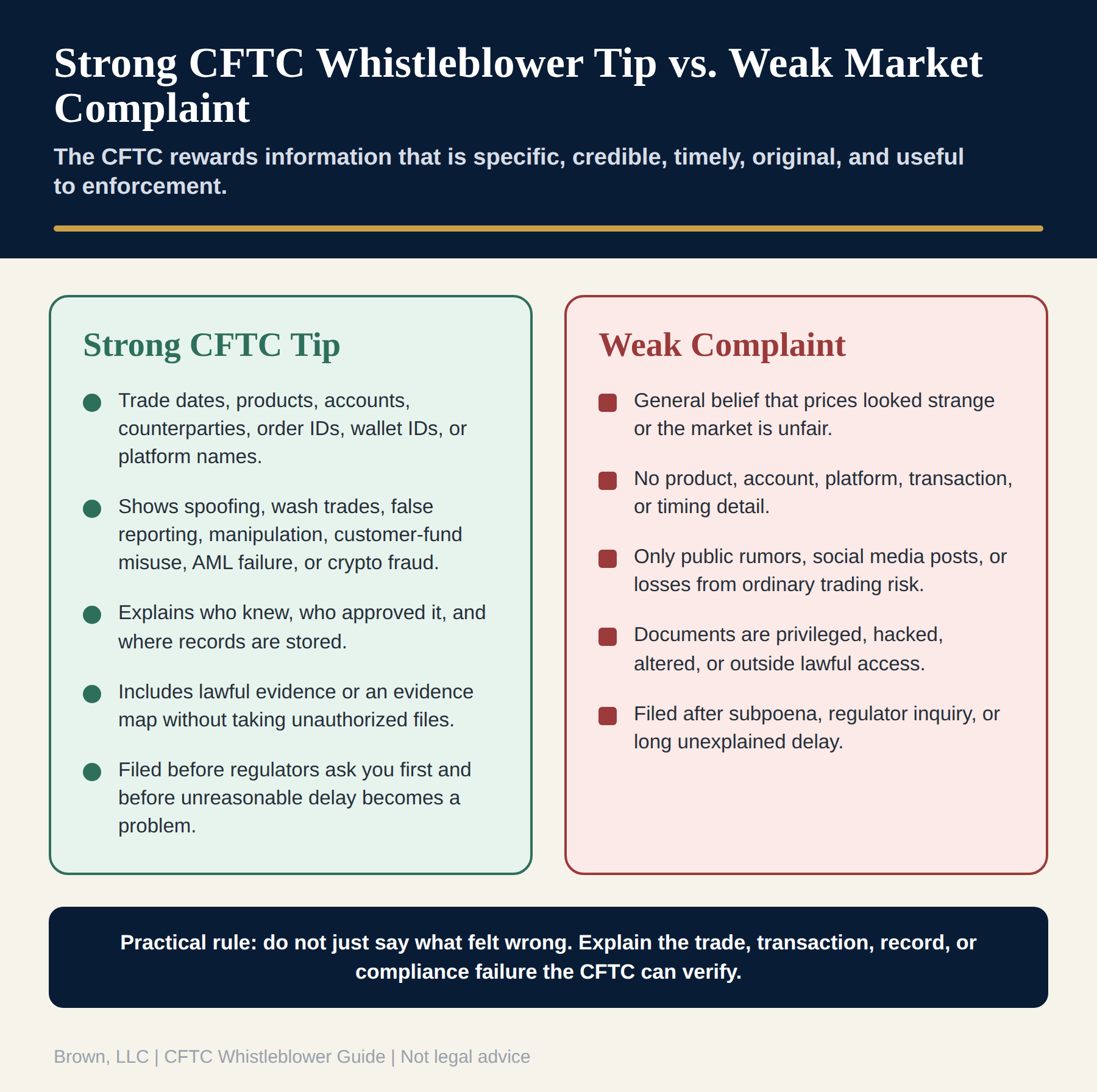 Two-column comparison of a strong CFTC whistleblower tip versus a weak market complaint, contrasting specific trade, account, platform, and evidence detail against vague claims, missing detail, rumor, unlawfully obtained documents, and late filing.