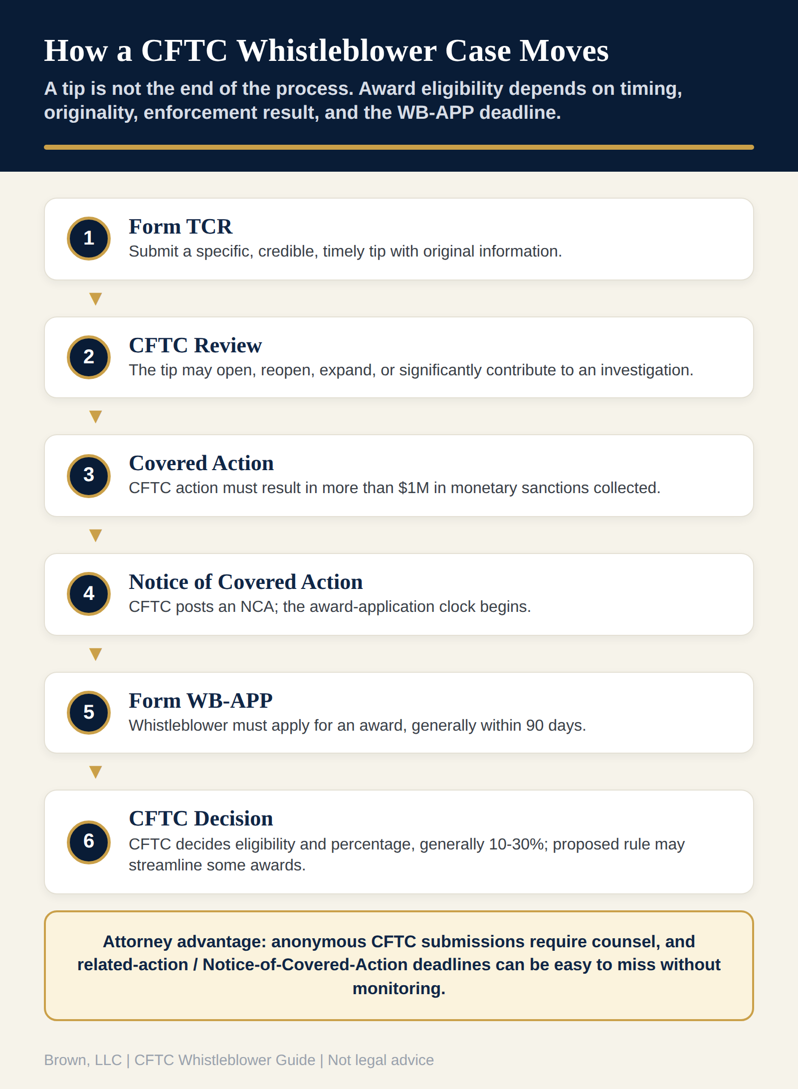 Six-step CFTC whistleblower process flow: Form TCR, CFTC review, a covered action collecting more than 1 million dollars, Notice of Covered Action, Form WB-APP generally within 90 days, and the CFTC decision on eligibility and percentage, with a note that anonymous submissions require counsel.