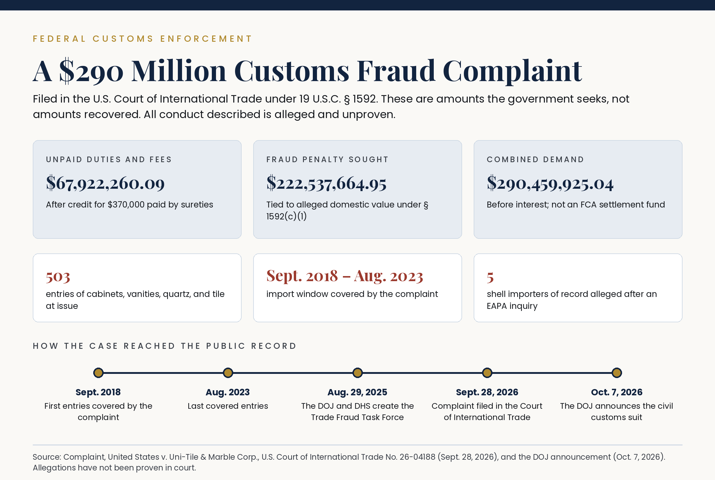 Breakdown of the $290.46 million customs complaint: $67.9M in duties sought, $222.5M fraud penalty, plus a case timeline.