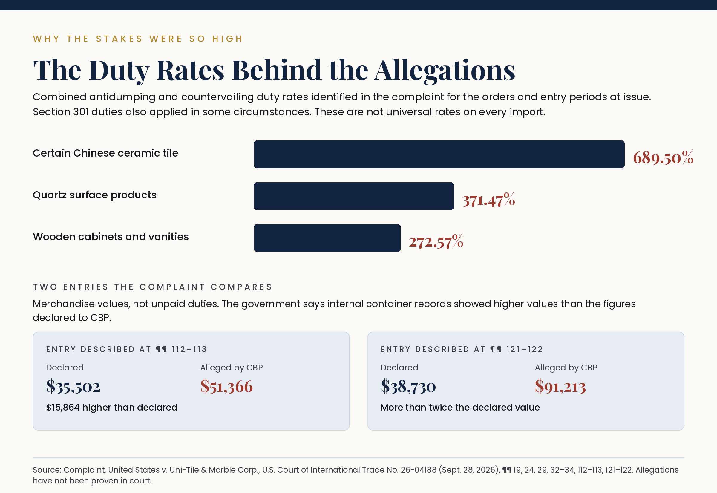 Bar chart of alleged duty rates: 689.50% ceramic tile, 371.47% quartz, 272.57% cabinets, with two entry value comparisons.