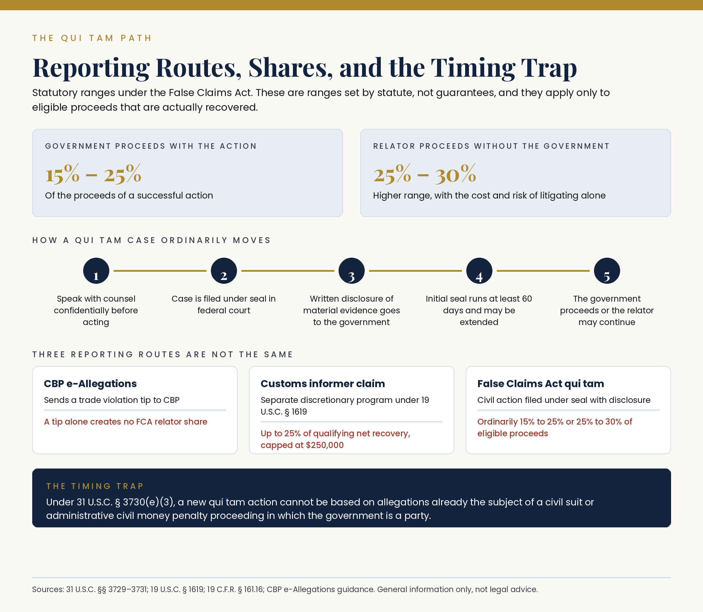 False Claims Act qui tam path: 15% to 25% and 25% to 30% relator shares, filing steps, and three reporting routes compared.